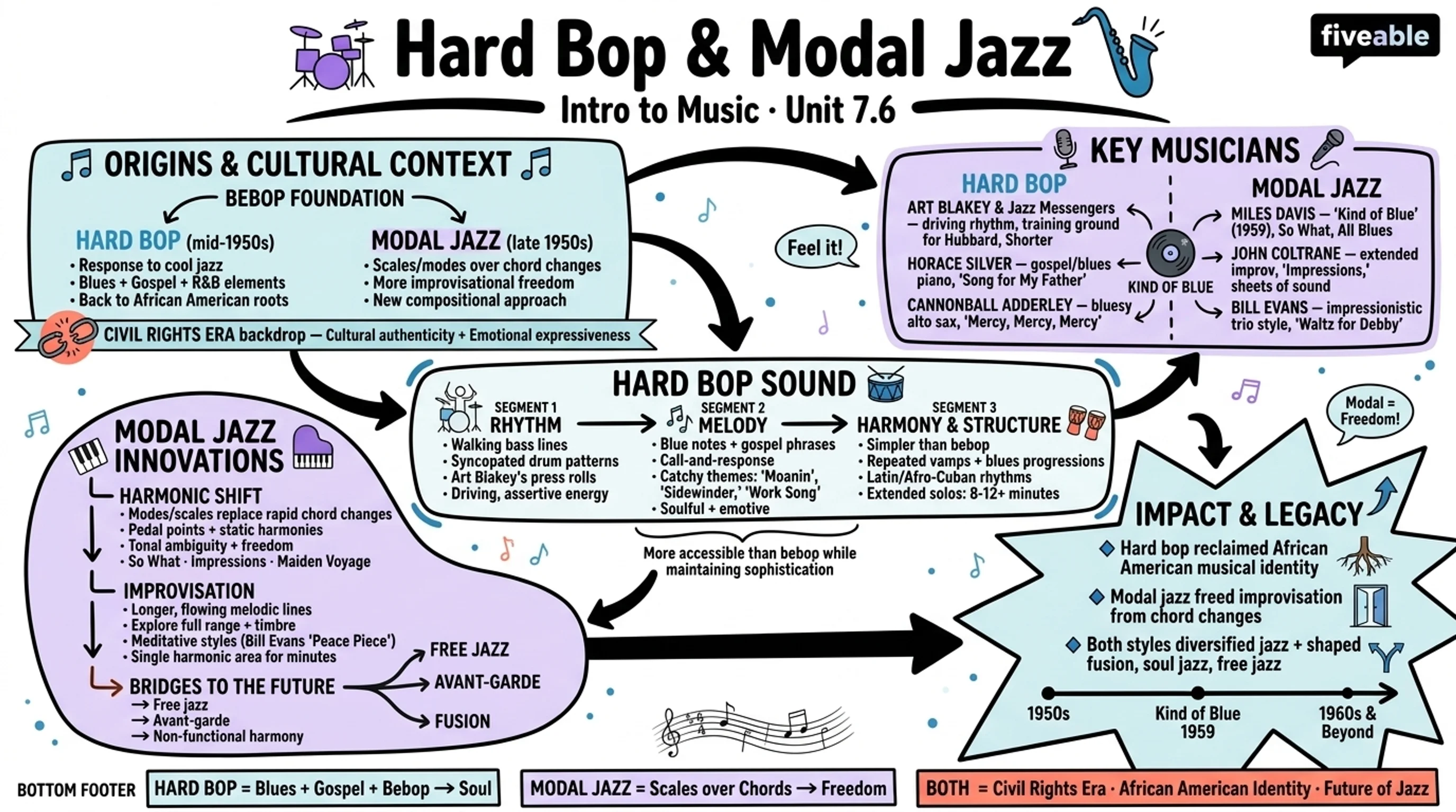 7.6 Hard Bop and Modal Jazz - Intro to Music - Unit 7 visual cheatsheet