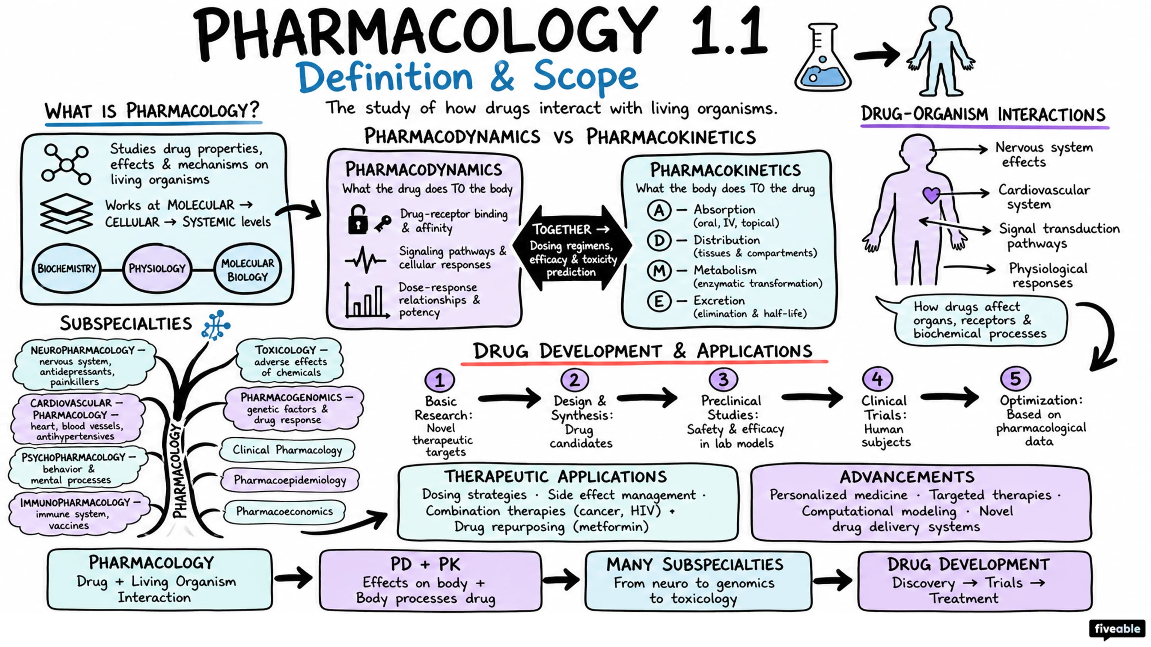 1.1 Definition and scope of pharmacology - Intro to Pharmacology - Unit 1 visual cheatsheet
