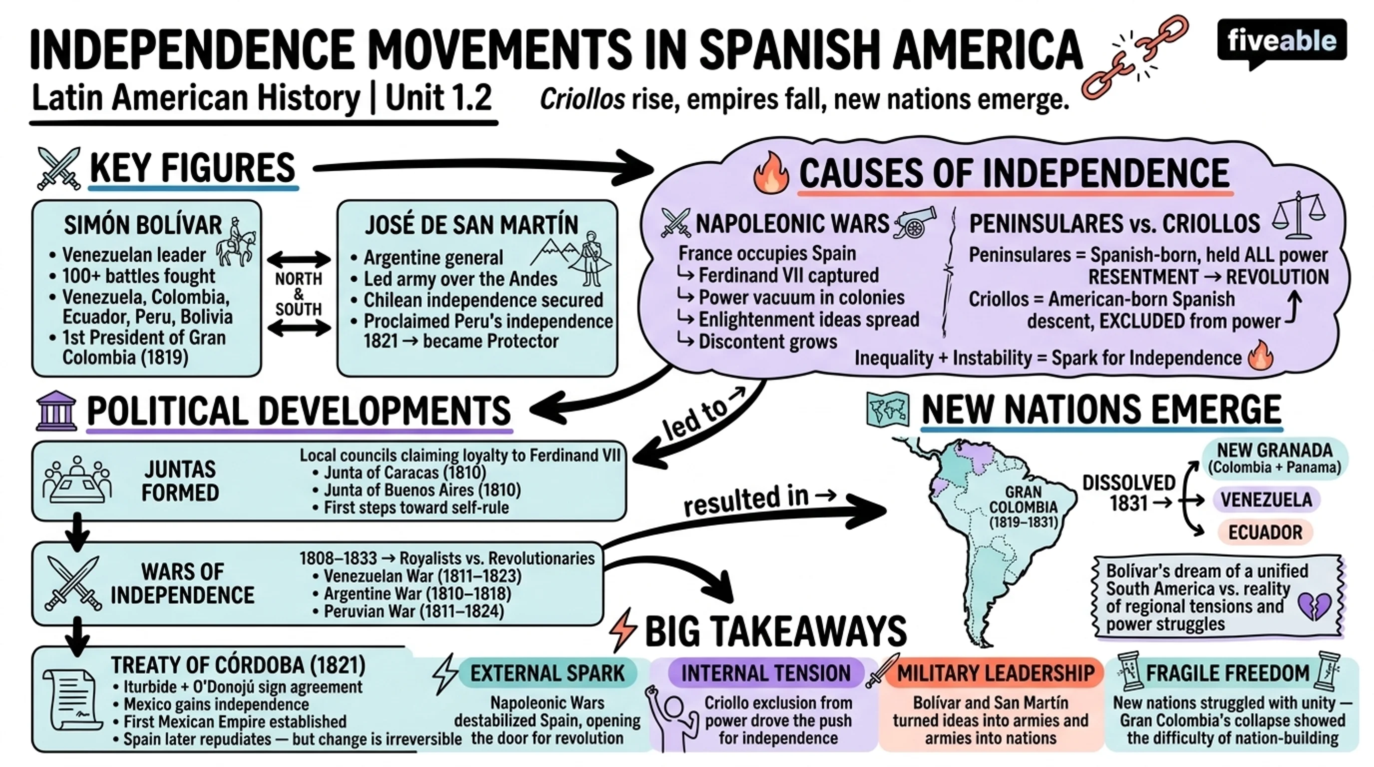 1.2 Independence Movements in Spanish America - Latin American History – 1791 to Present - Unit 1 visual cheatsheet