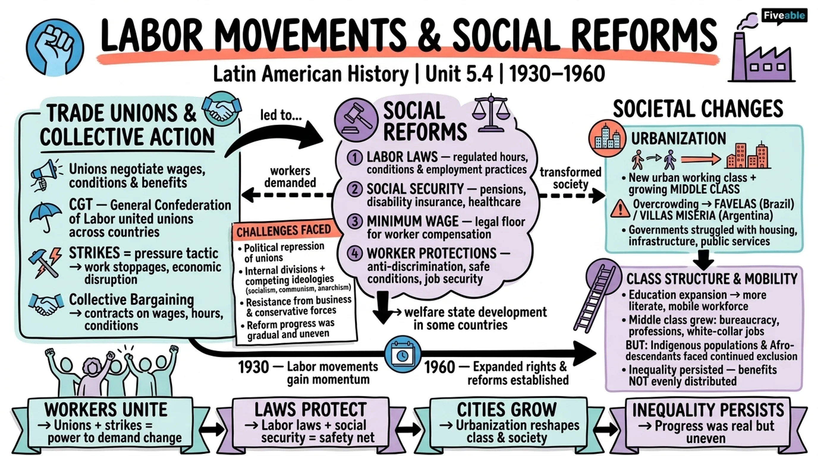 5.4 Labor Movements and Social Reforms - Latin American History – 1791 to Present - Unit 5 visual cheatsheet