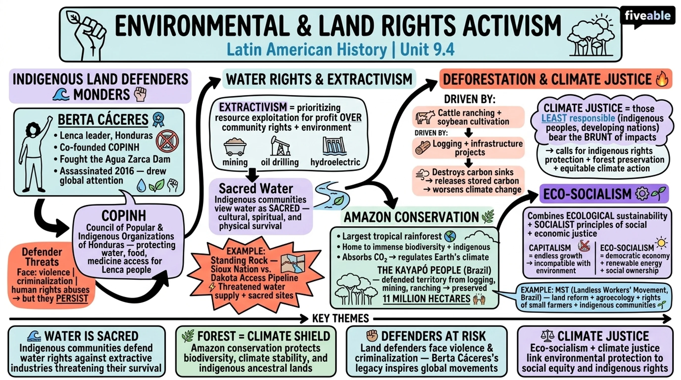 9.4 Environmental and Land Rights Activism - Latin American History – 1791 to Present - Unit 9 visual cheatsheet