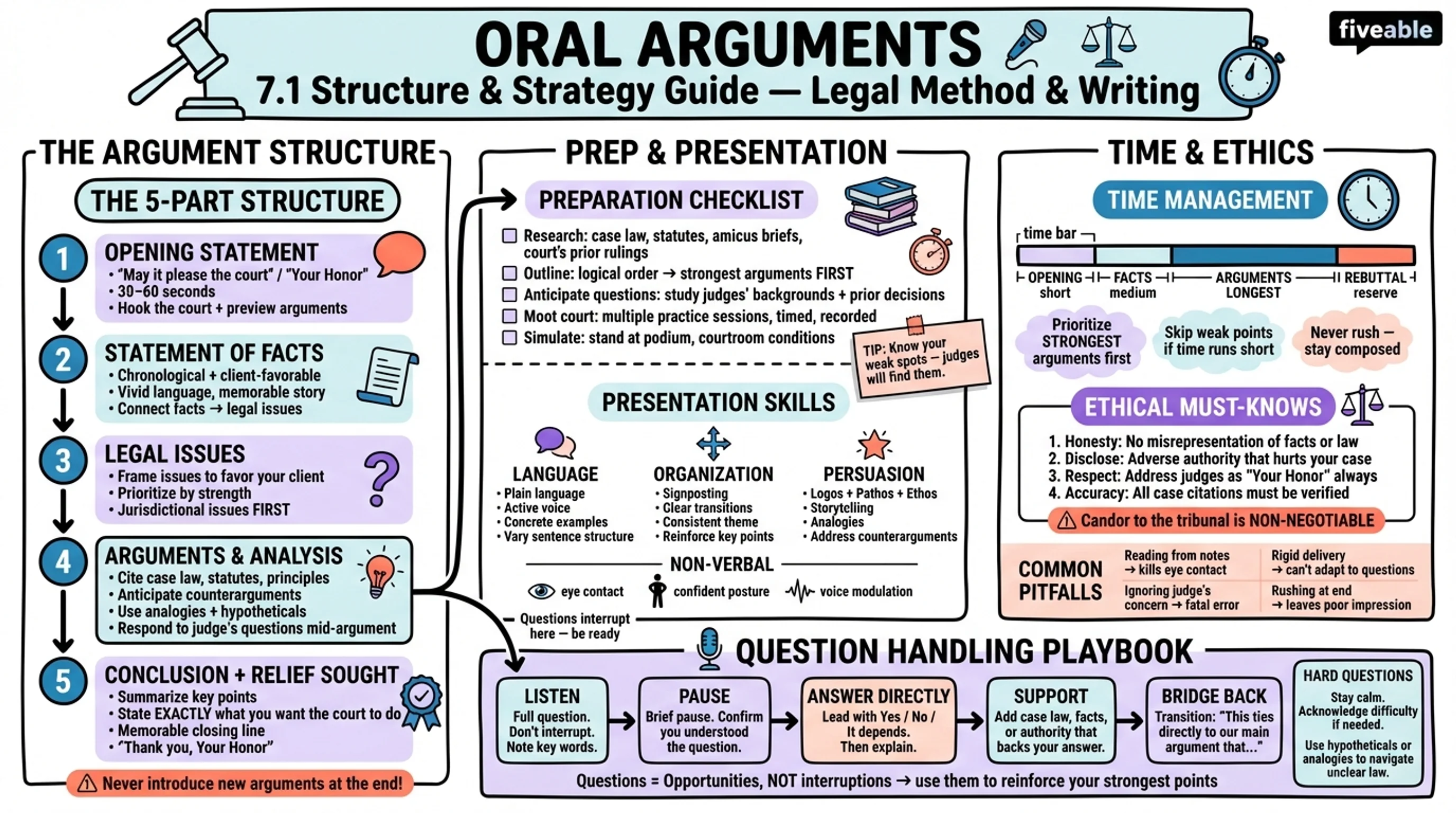 7.1 Structure of oral arguments - Legal Method and Writing - Unit 7 visual cheatsheet