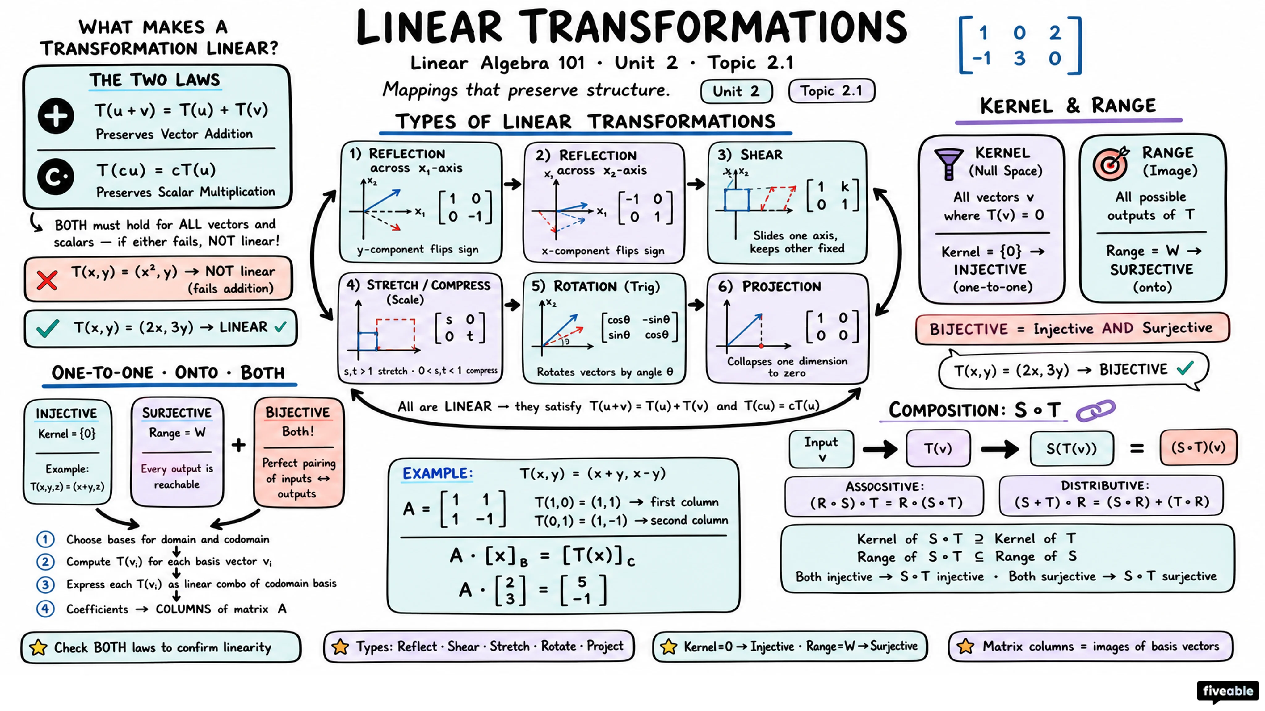 2.1 Identify linear transformations and properties - Linear Algebra 101 - Unit 2 visual cheatsheet