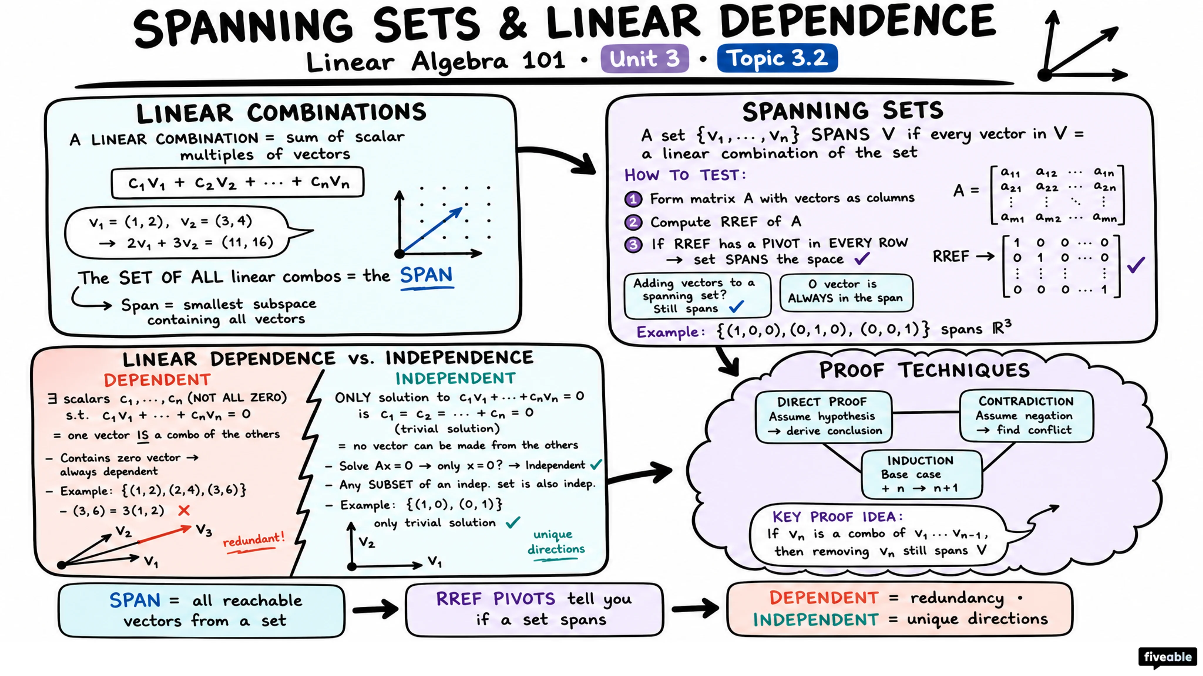 3.2 Understand spanning sets and linear dependence - Linear Algebra 101 - Unit 3 visual cheatsheet