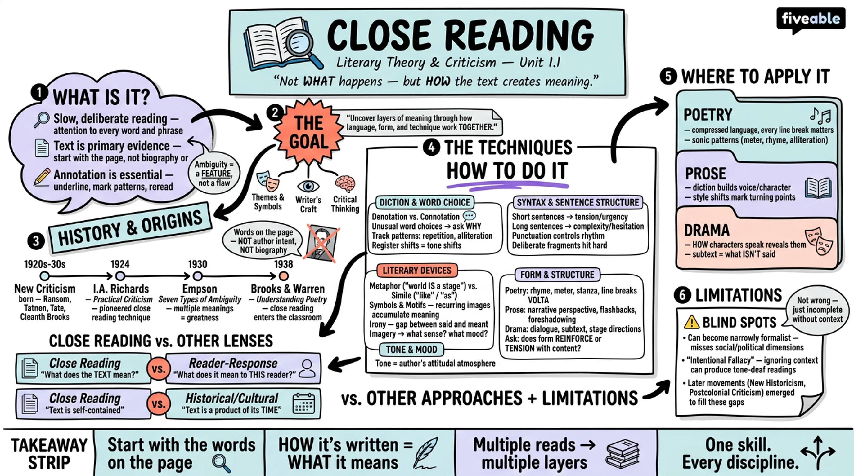 1.1 Close reading - Literary Theory and Criticism - Unit 1 visual cheatsheet