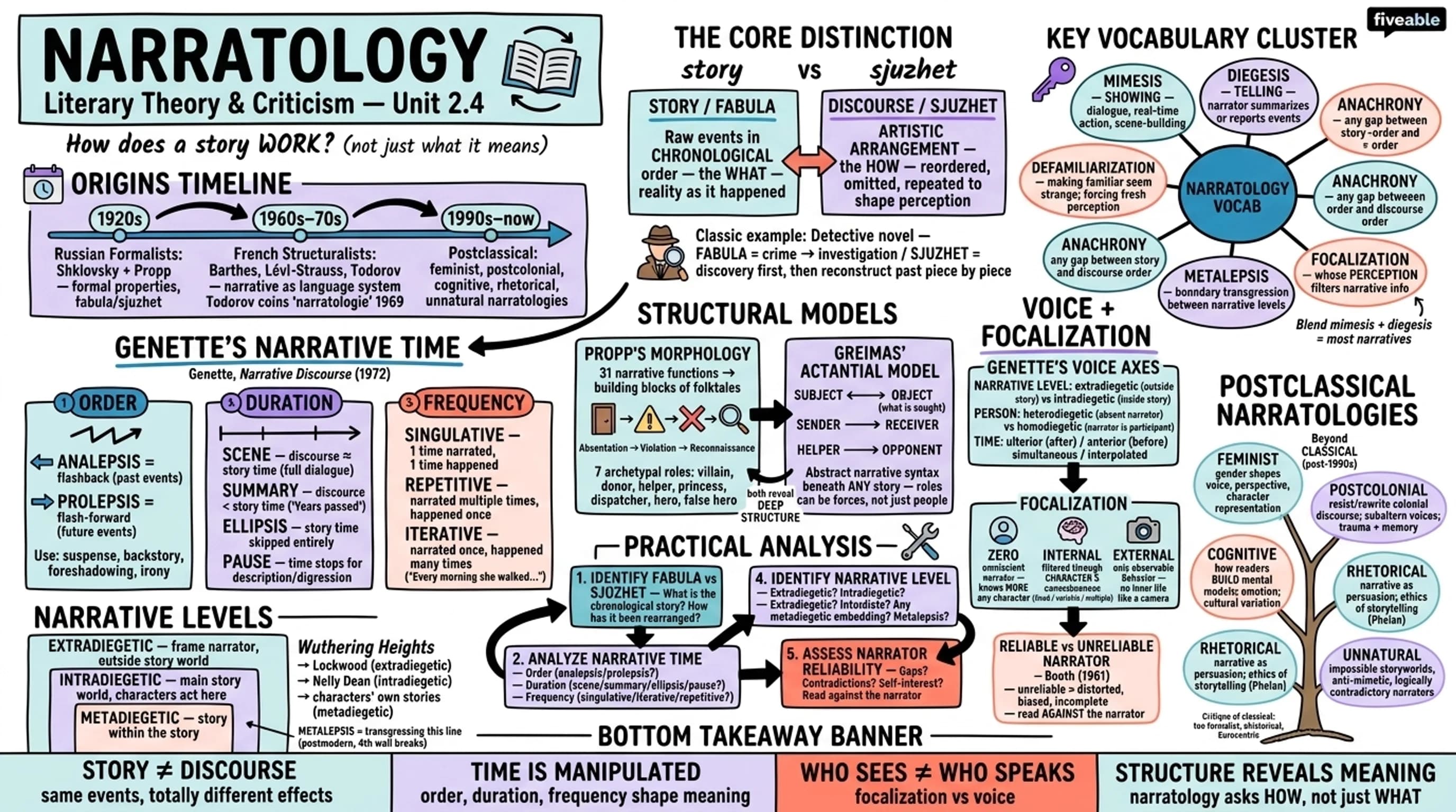 2.4 Narratology - Literary Theory and Criticism - Unit 2 visual cheatsheet