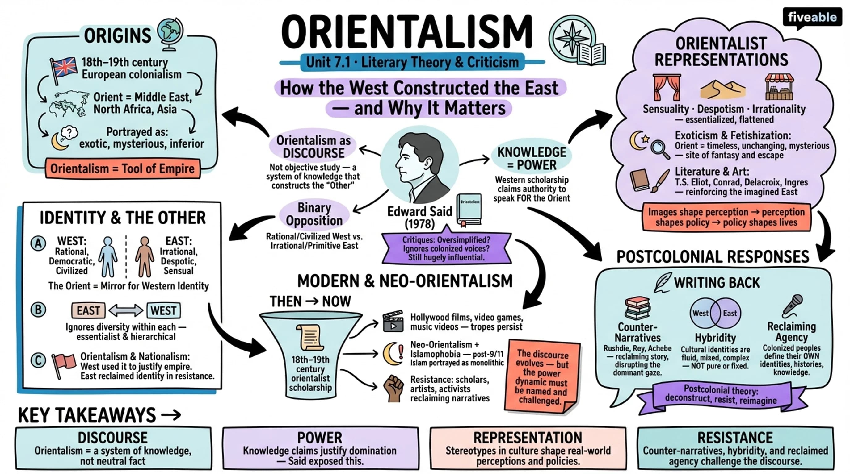 7.1 Orientalism - Literary Theory and Criticism - Unit 7 visual cheatsheet