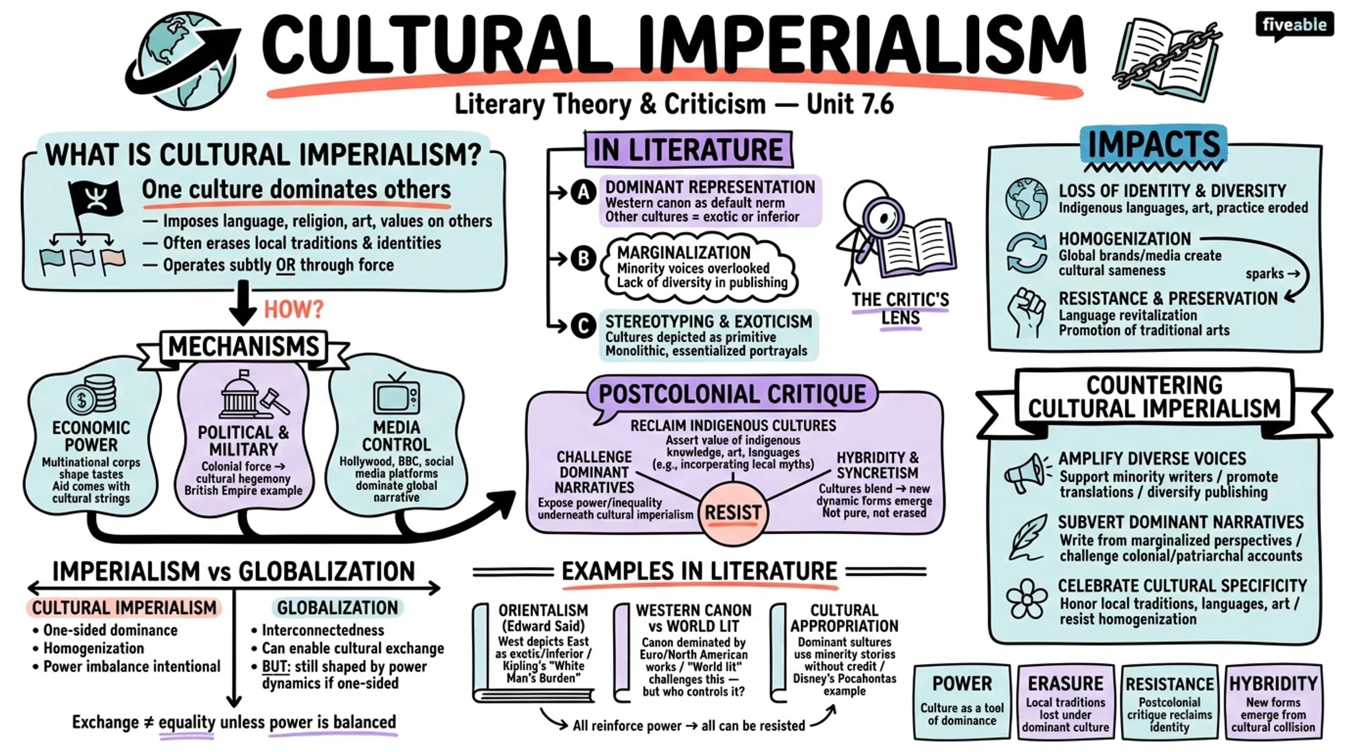 7.6 Cultural imperialism - Literary Theory and Criticism - Unit 7 visual cheatsheet