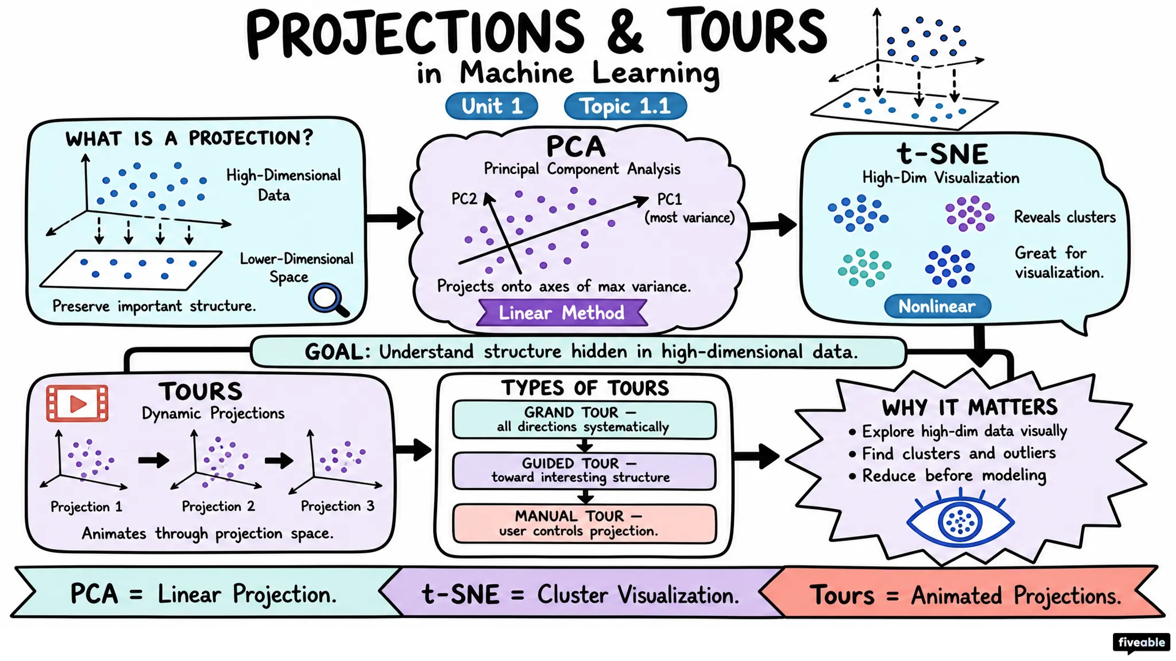 1.1 Fundamentals of Machine Learning - Machine Learning Engineering - Unit 1 visual cheatsheet
