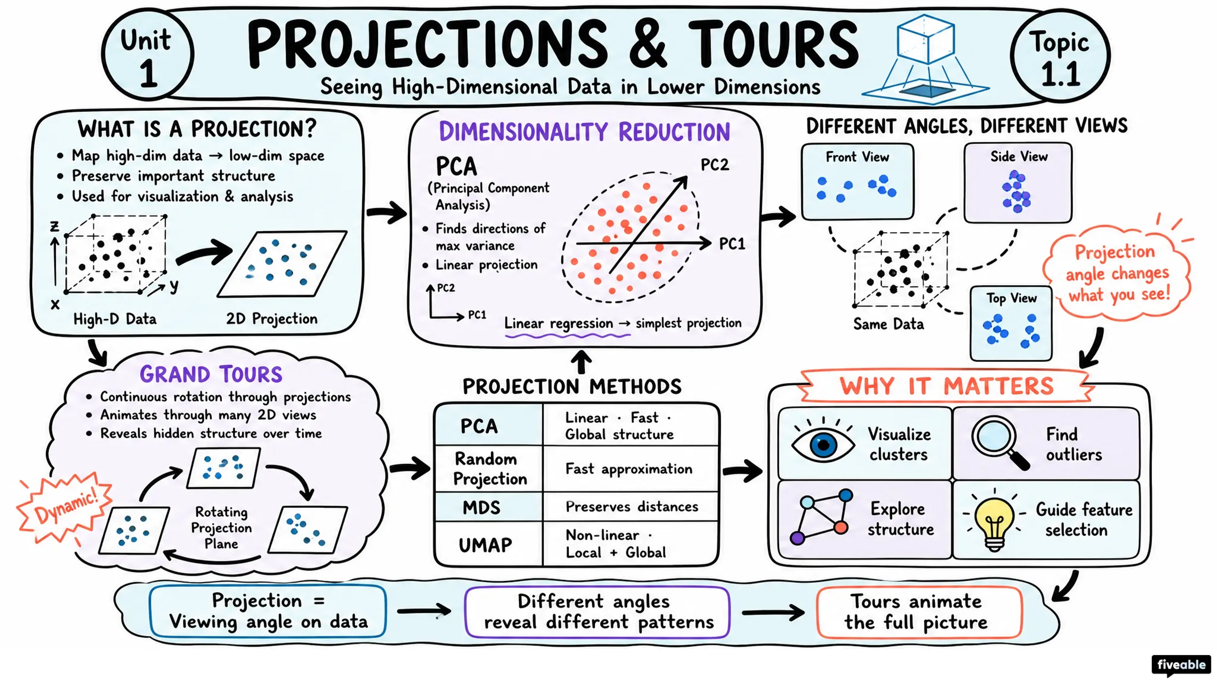 1.1 Fundamentals of Machine Learning - Machine Learning Engineering - Unit 1 visual cheatsheet