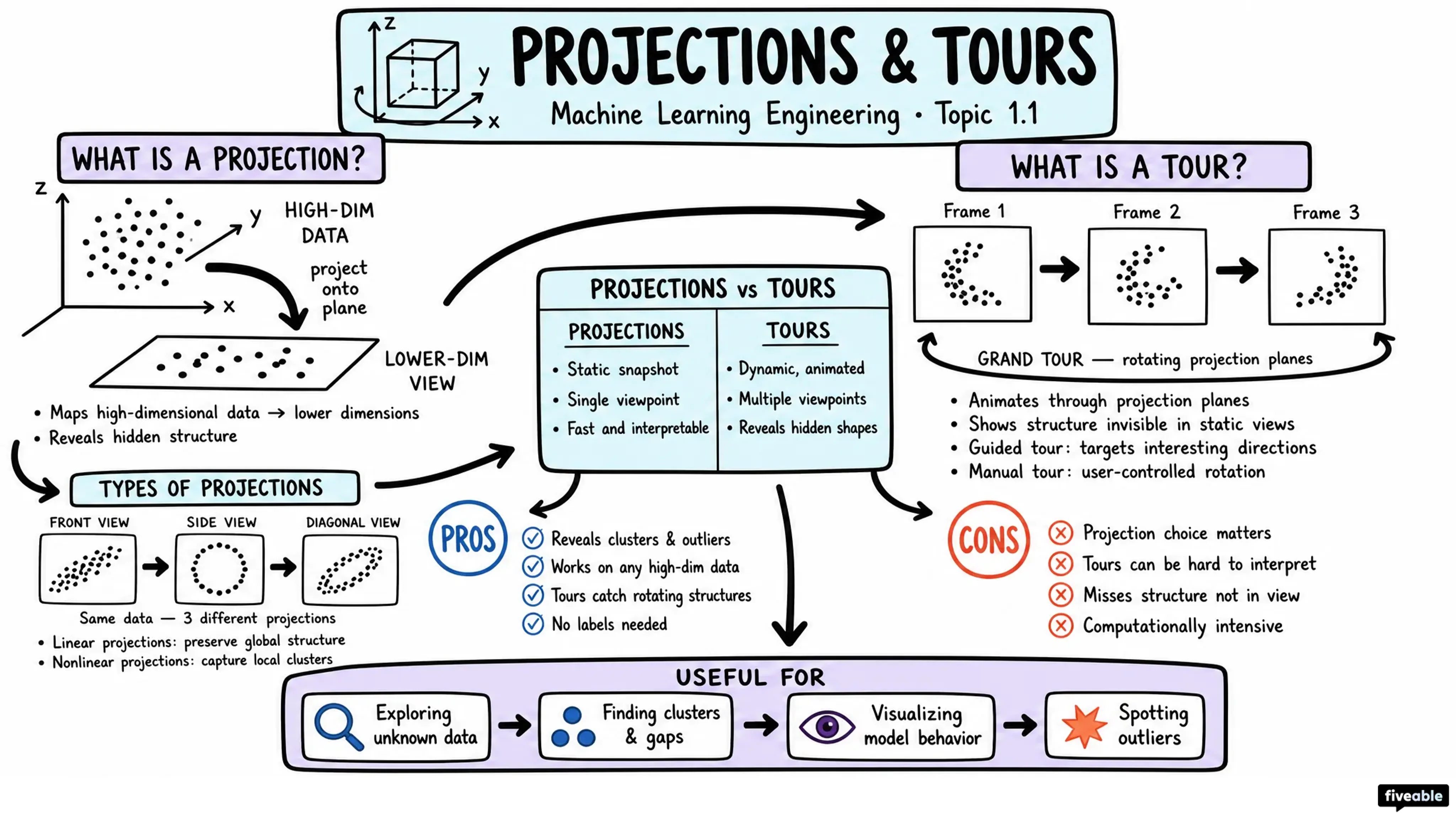 1.1 Fundamentals of Machine Learning - Machine Learning Engineering - Unit 1 visual cheatsheet