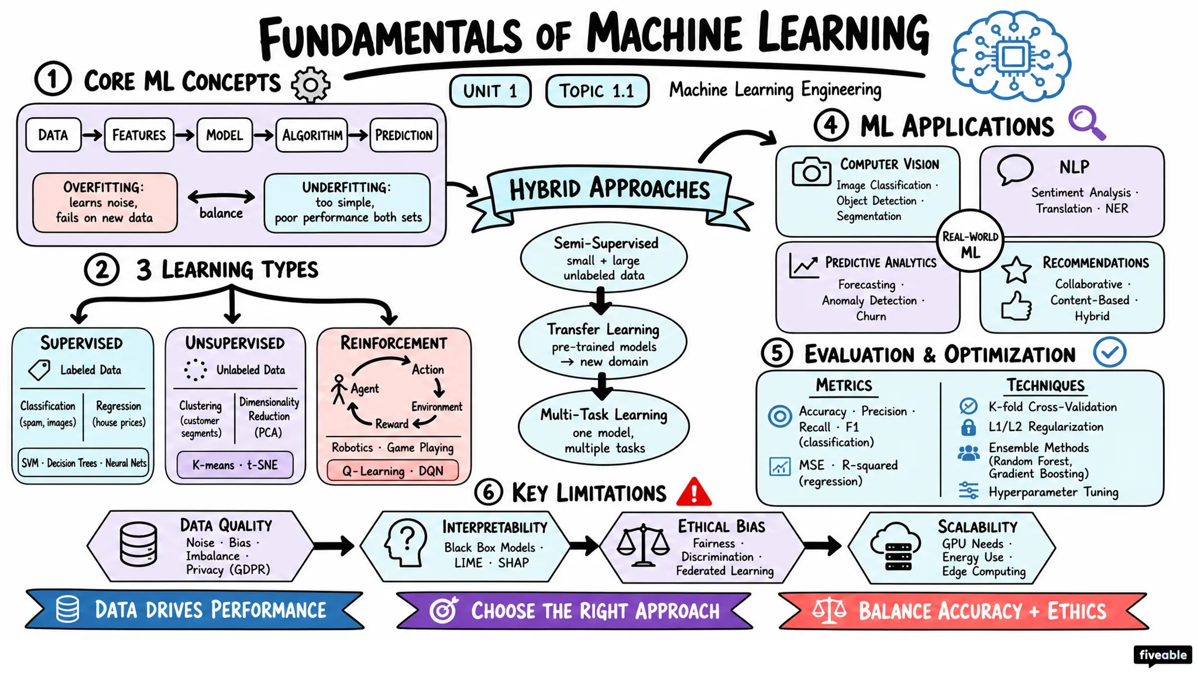 1.1 Fundamentals of Machine Learning - Machine Learning Engineering - Unit 1 visual cheatsheet