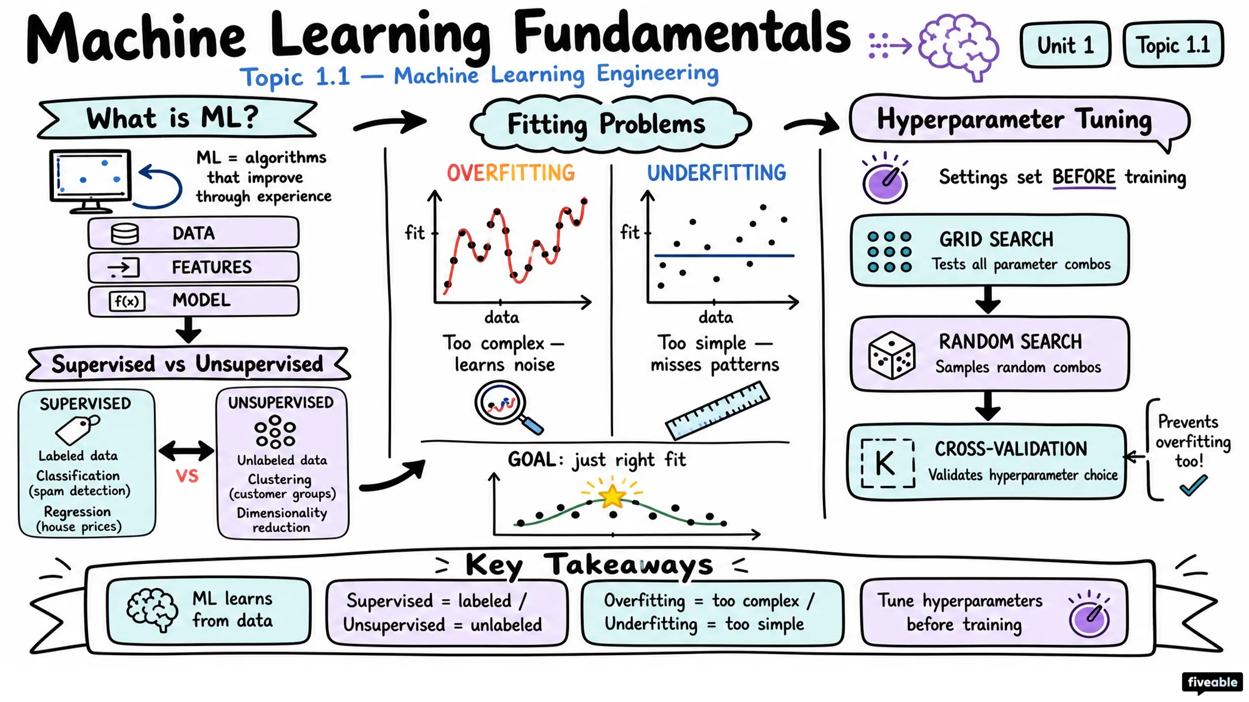 1.1 Fundamentals of Machine Learning - Machine Learning Engineering - Unit 1 visual cheatsheet