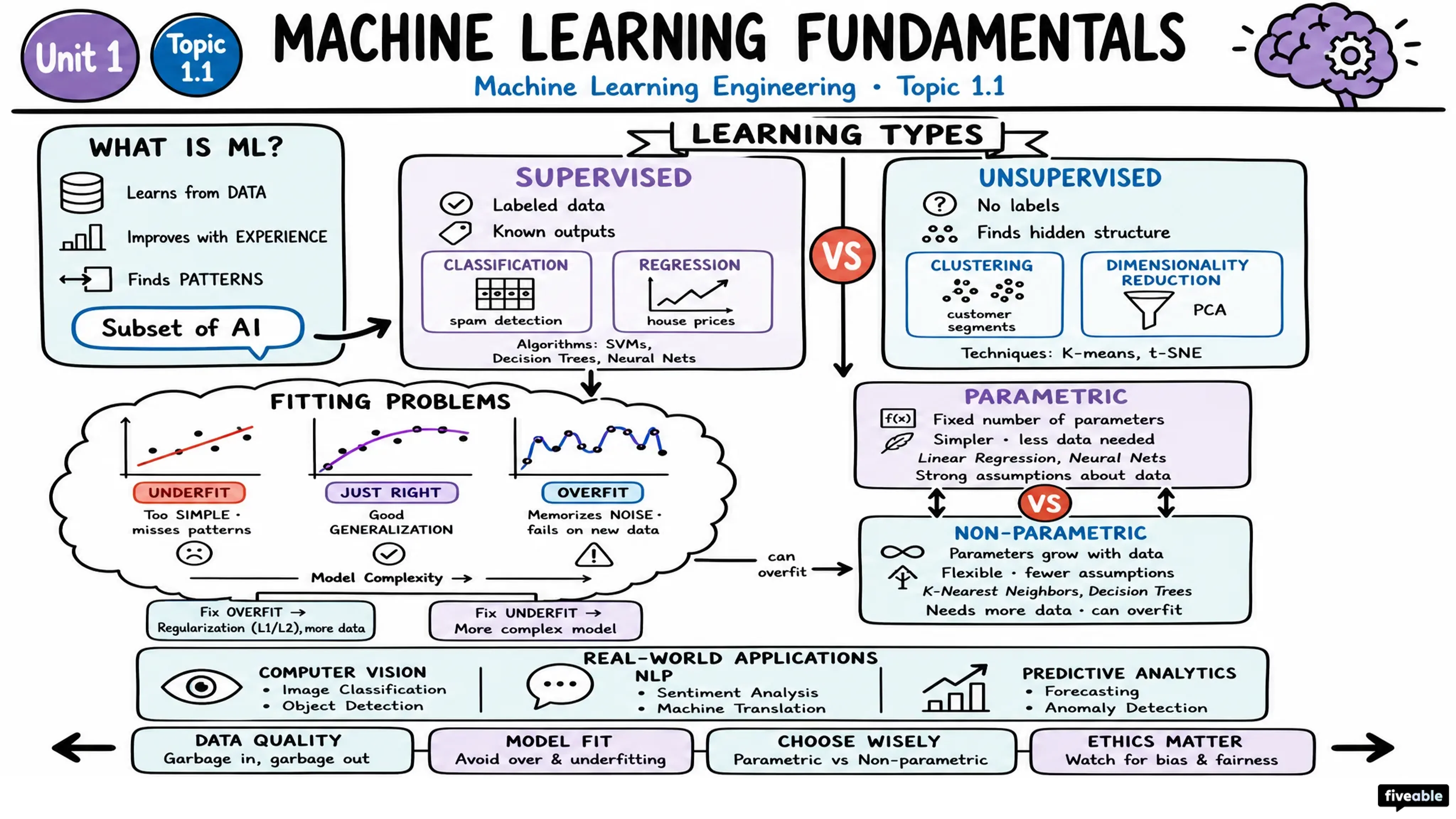 1.1 Fundamentals of Machine Learning - Machine Learning Engineering - Unit 1 visual cheatsheet