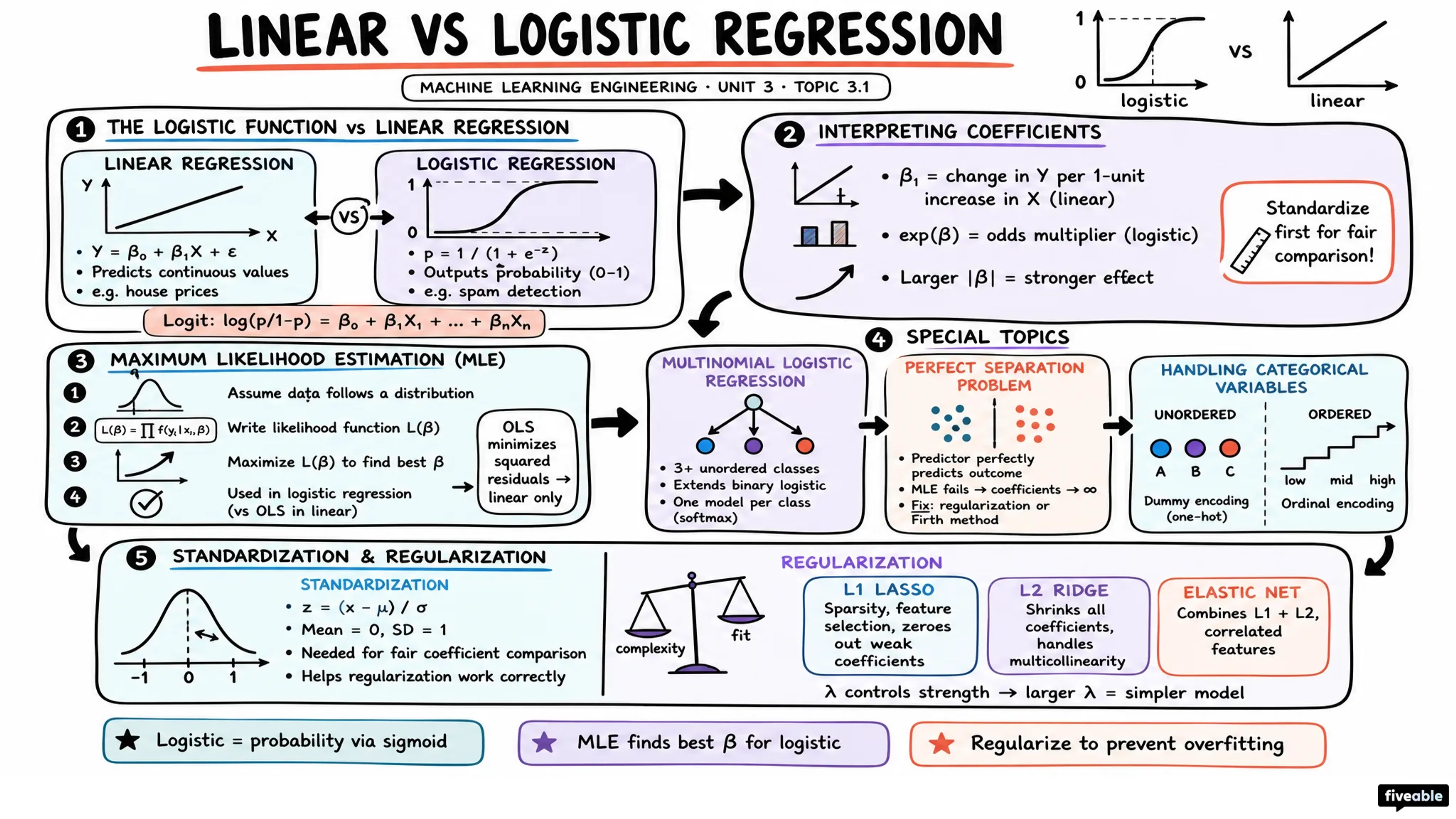 3.1 Linear and Logistic Regression - Machine Learning Engineering - Unit 3 visual cheatsheet
