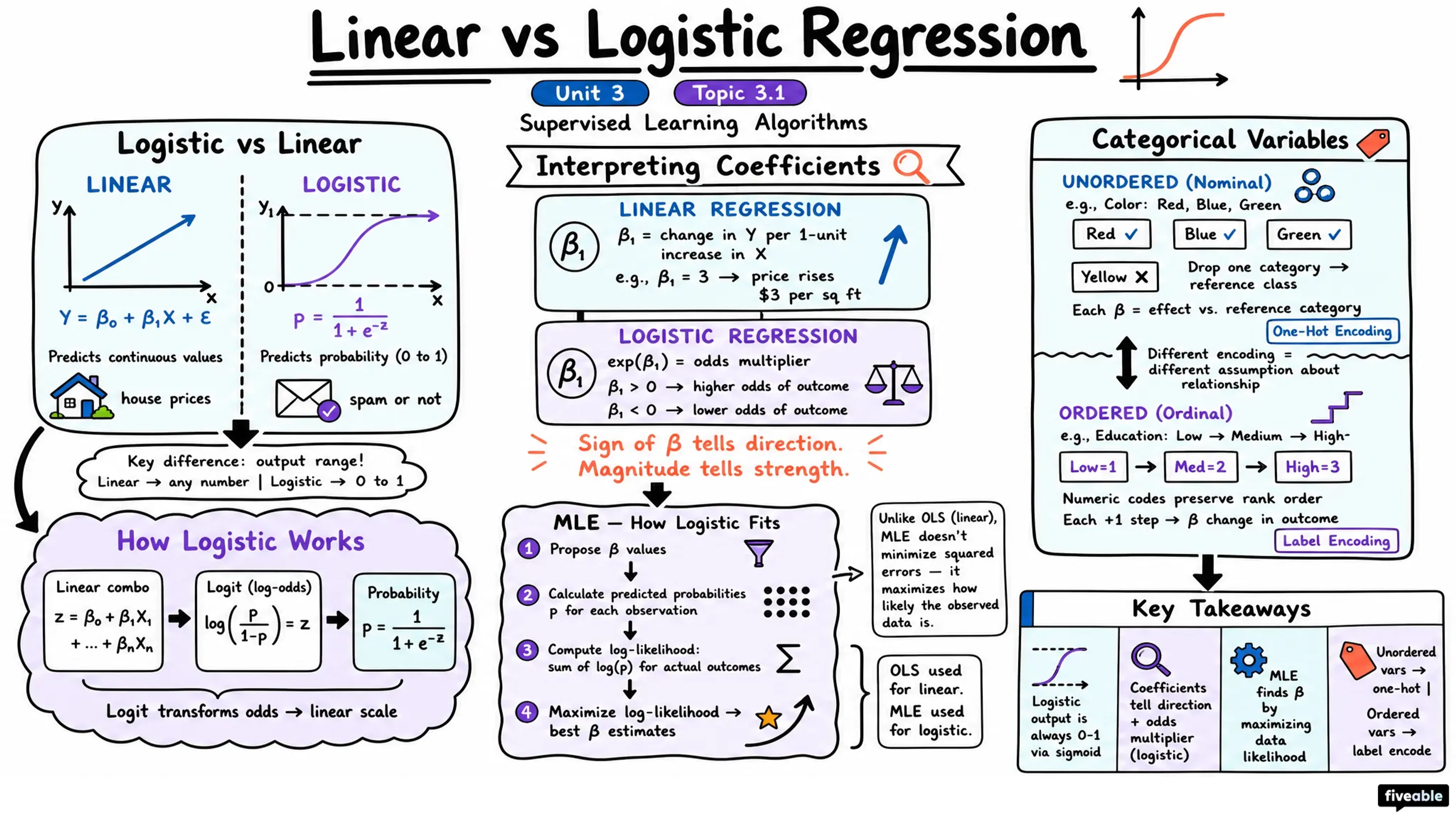 3.1 Linear and Logistic Regression - Machine Learning Engineering - Unit 3 visual cheatsheet