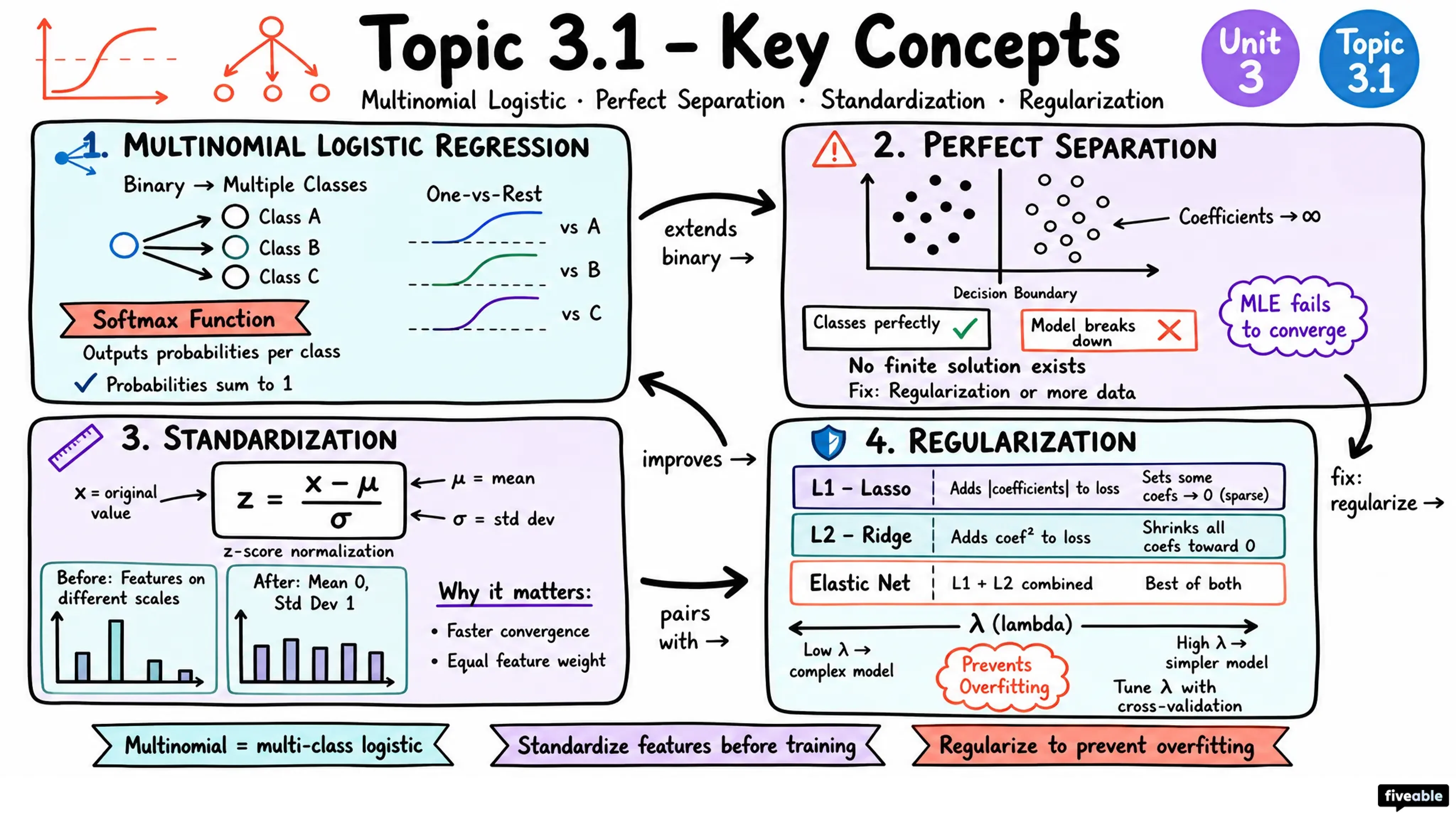 3.1 Linear and Logistic Regression - Machine Learning Engineering - Unit 3 visual cheatsheet