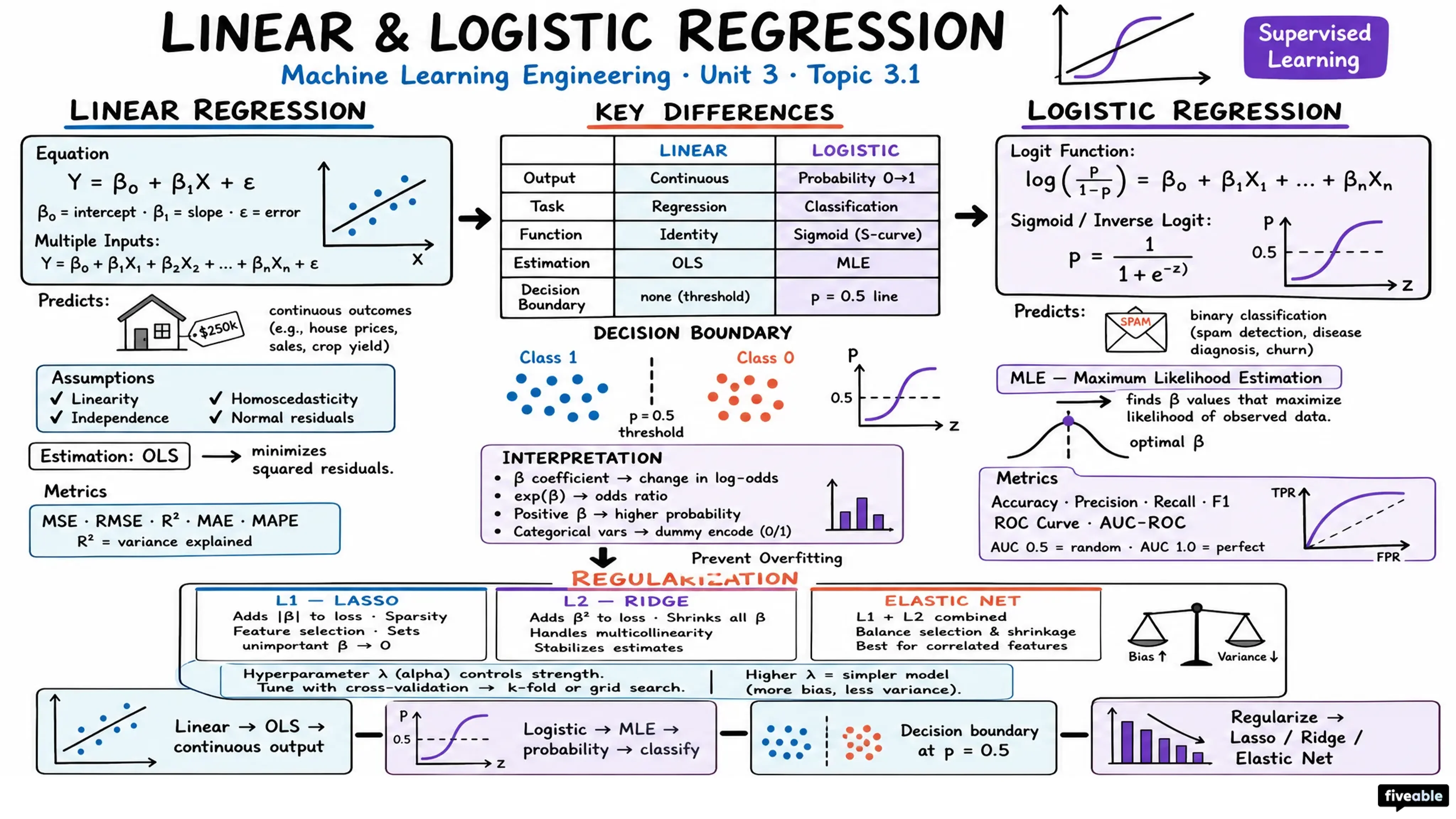 3.1 Linear and Logistic Regression - Machine Learning Engineering - Unit 3 visual cheatsheet