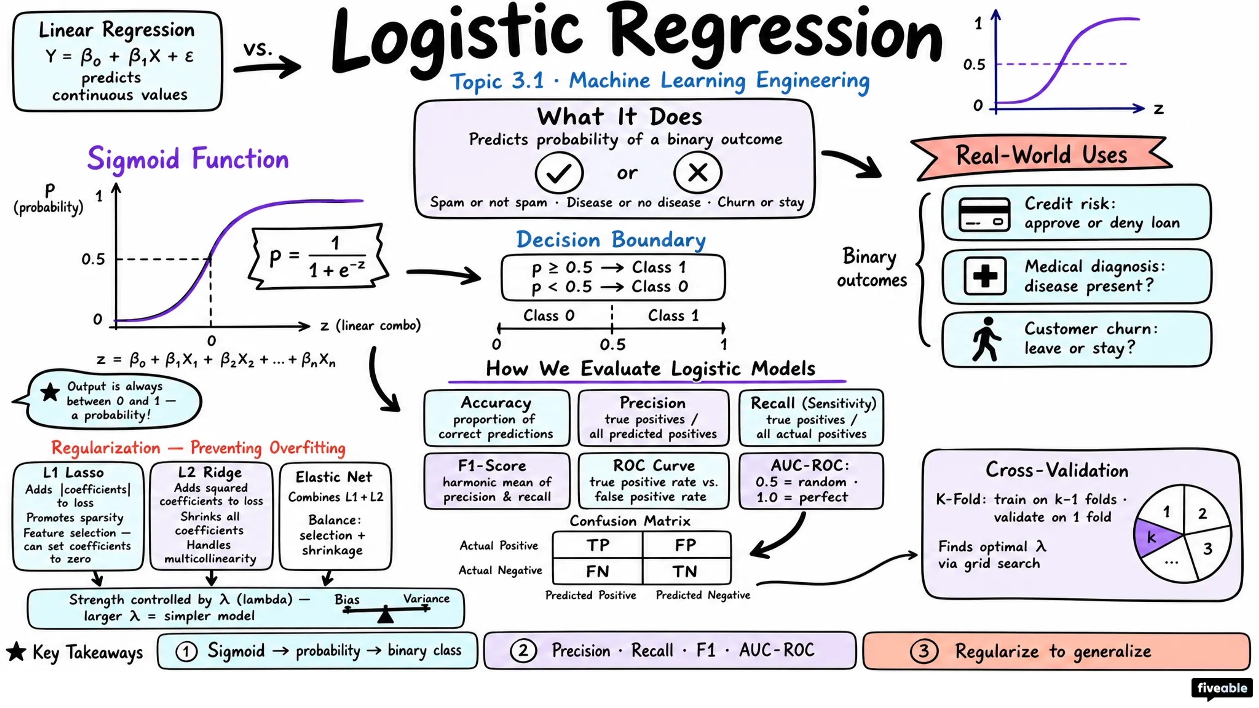 3.1 Linear and Logistic Regression - Machine Learning Engineering - Unit 3 visual cheatsheet