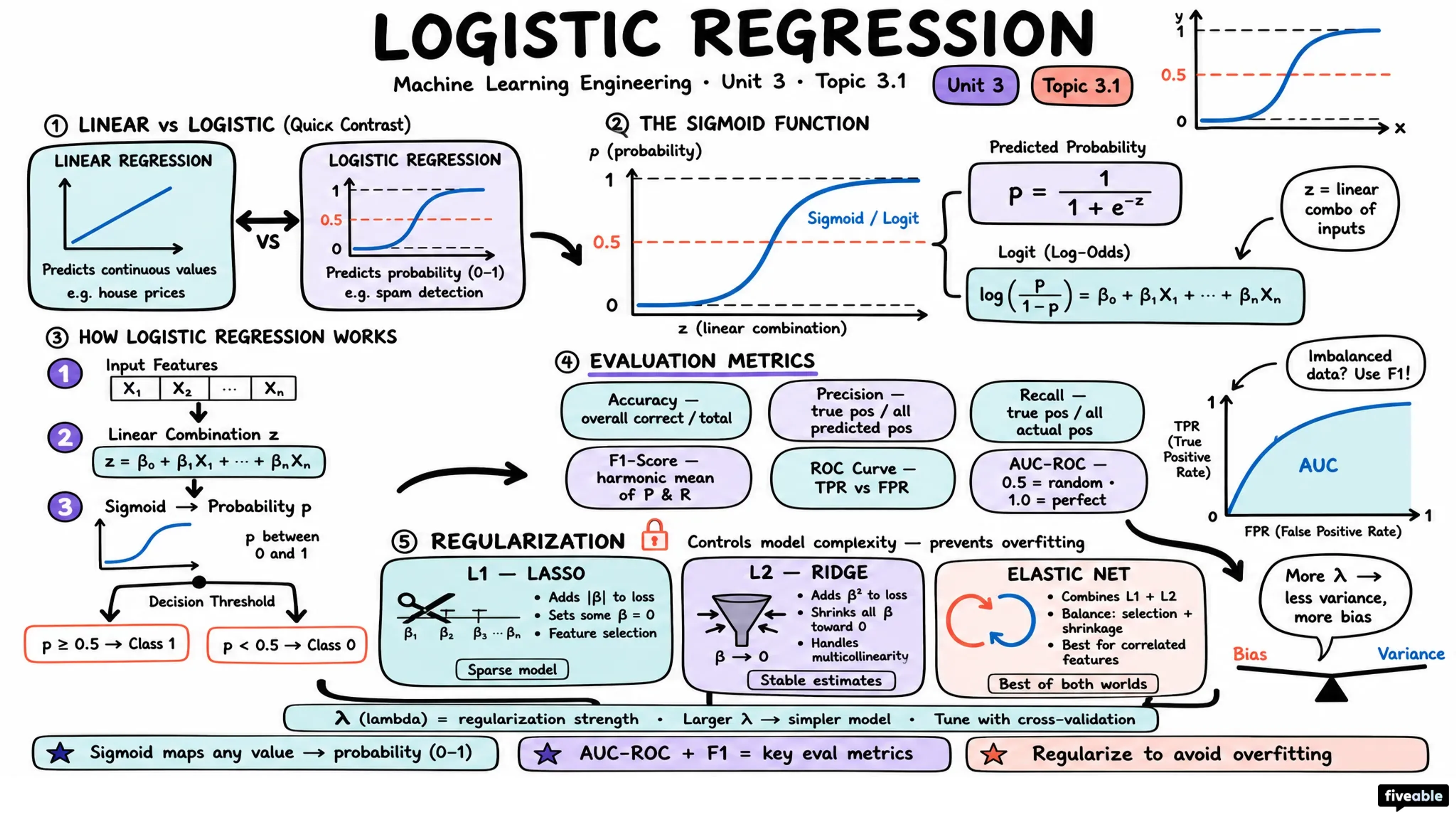3.1 Linear and Logistic Regression - Machine Learning Engineering - Unit 3 visual cheatsheet