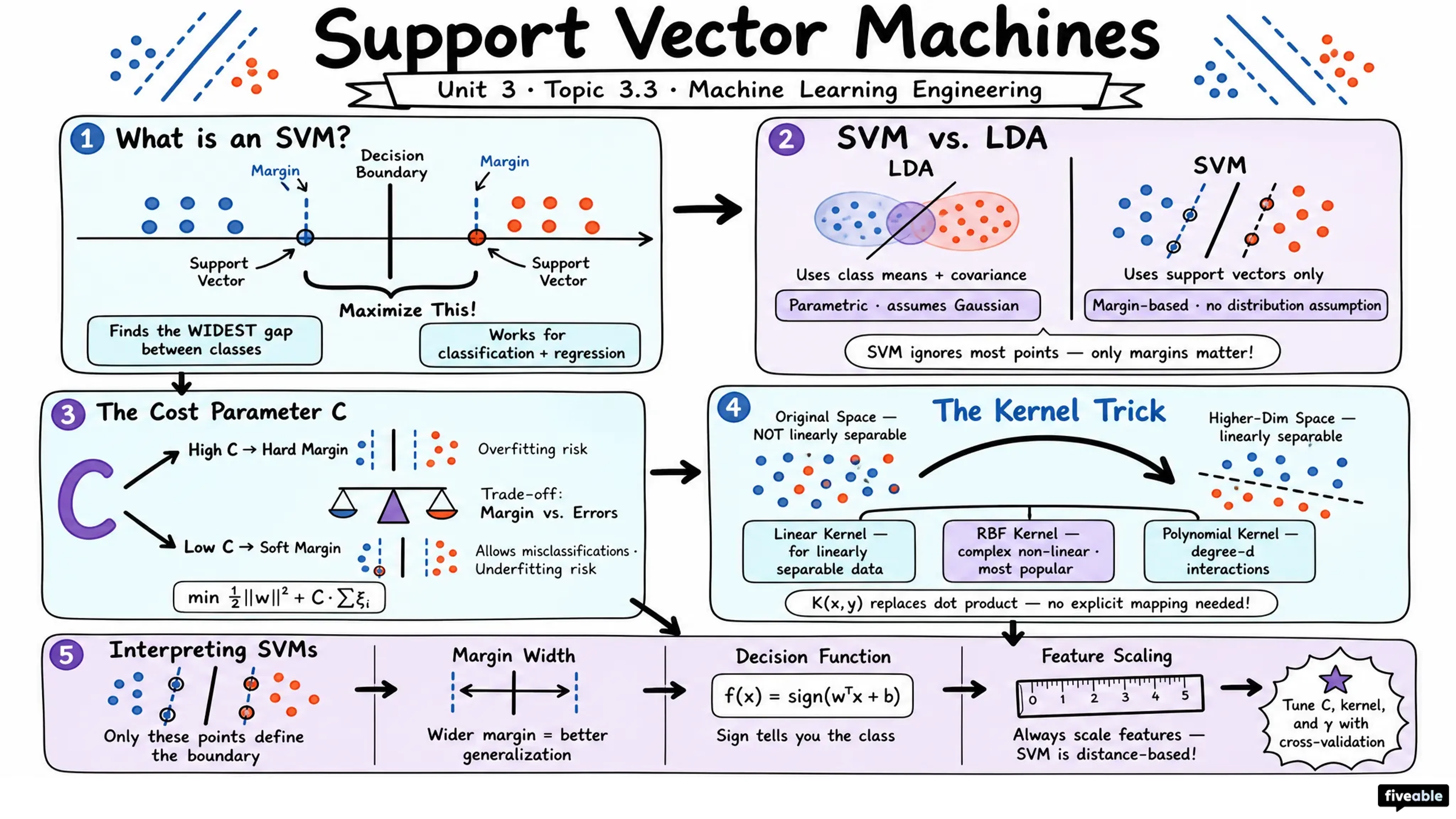 3.3 Support Vector Machines - Machine Learning Engineering - Unit 3 visual cheatsheet