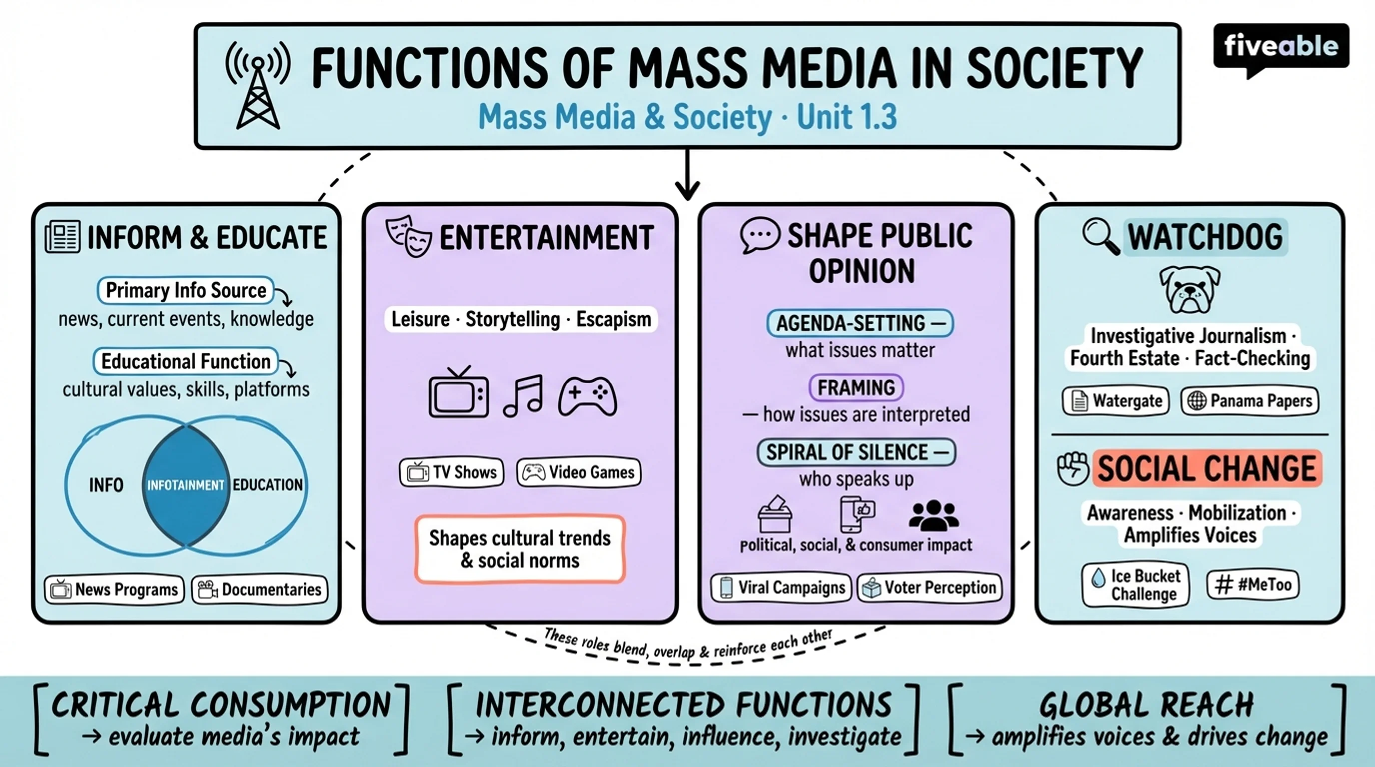 1.3 Functions and roles of mass media in society - Mass Media and Society - Unit 1 visual cheatsheet