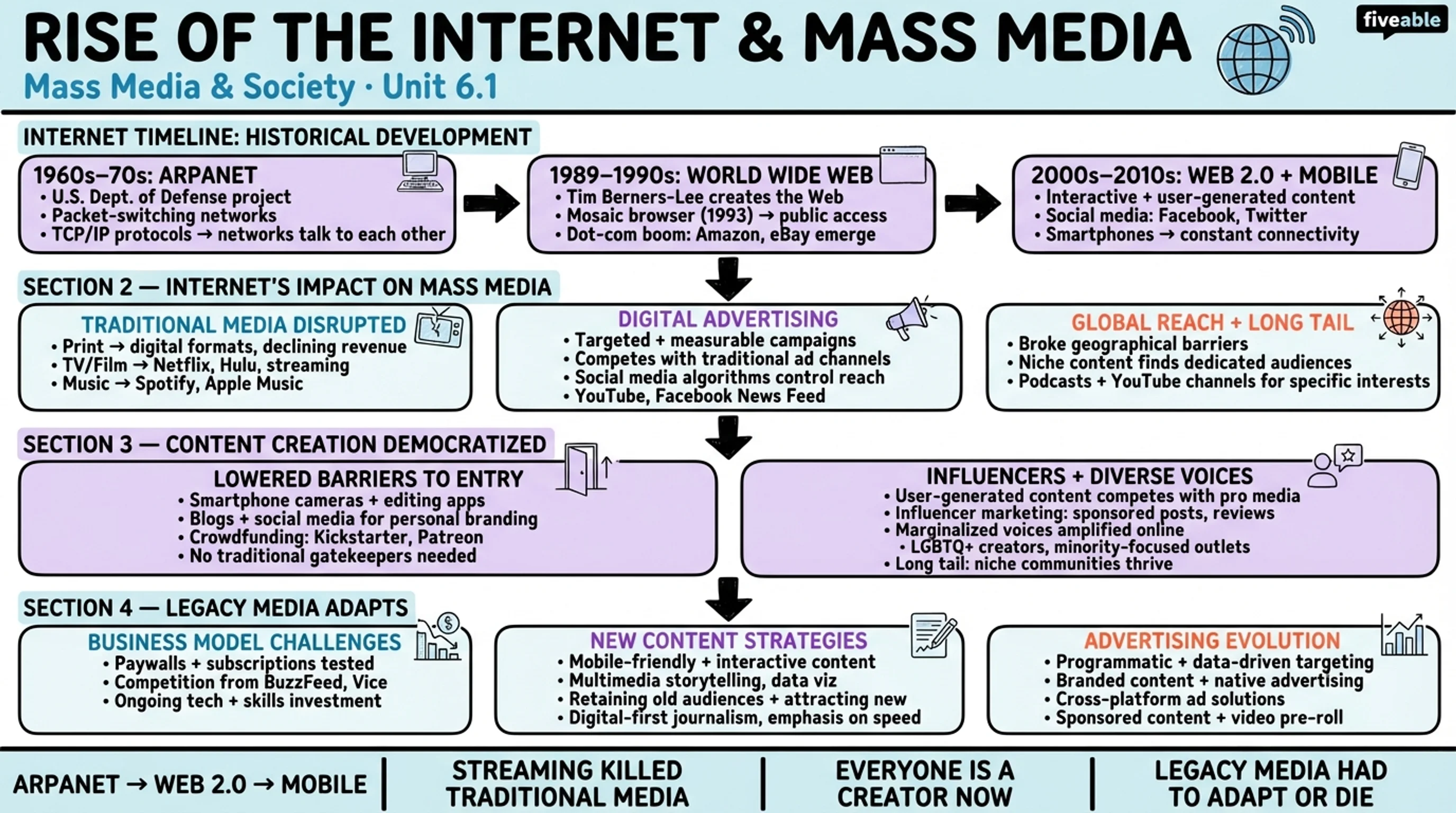 6.1 Rise of the internet and its impact on mass media - Mass Media and Society - Unit 6 visual cheatsheet
