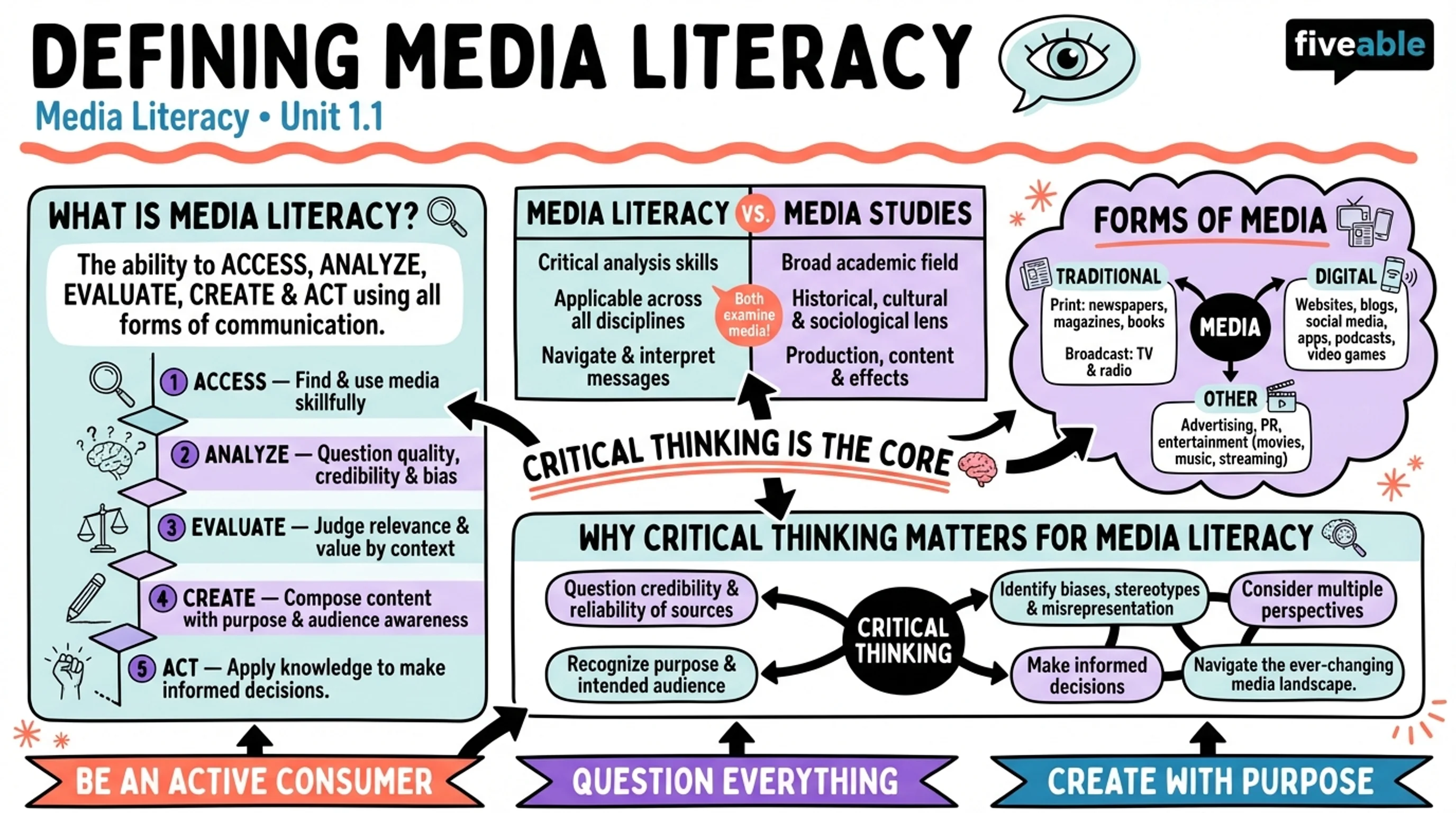 1.1 Defining Media Literacy - Media Literacy - Unit 1 visual cheatsheet