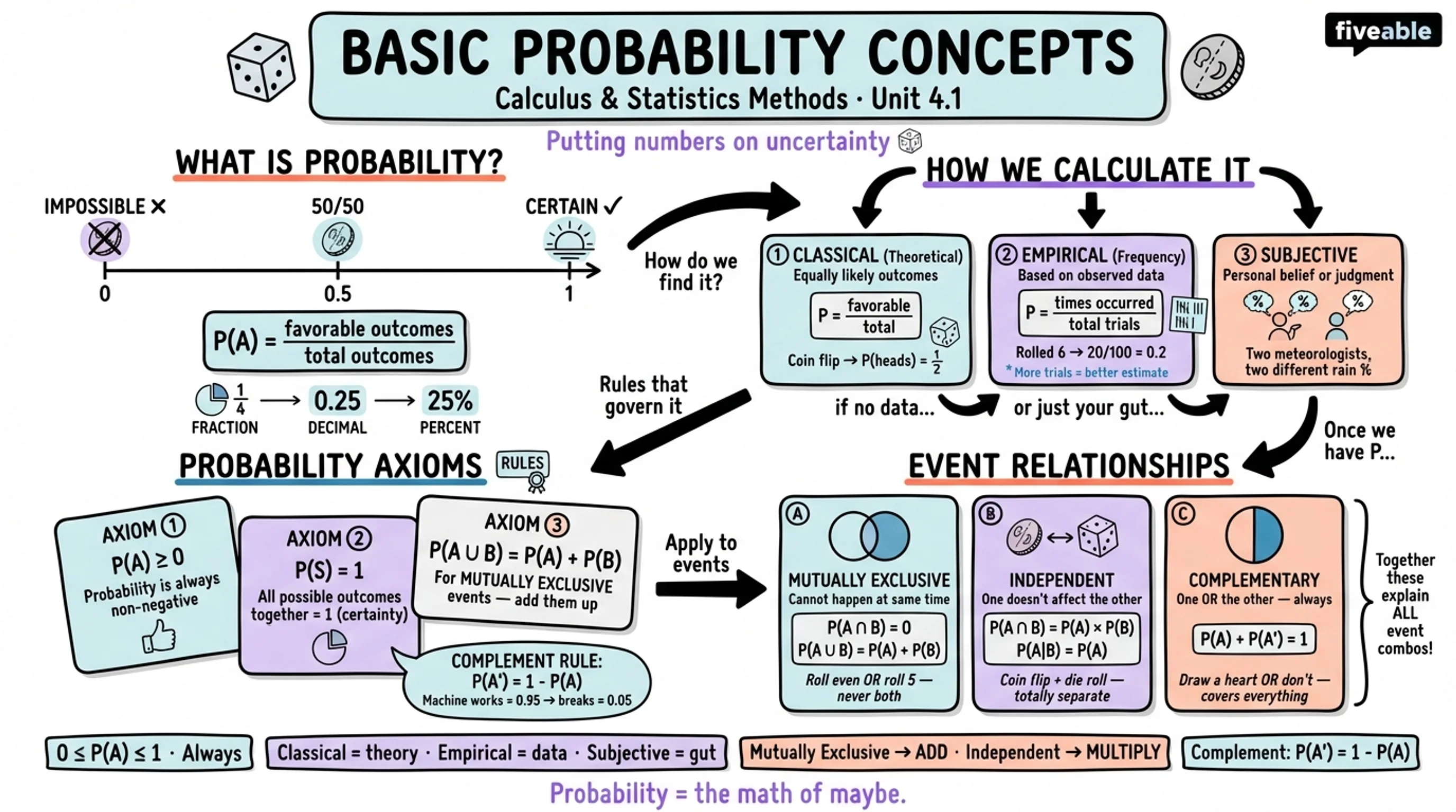 4.1 Basic Probability Concepts - Calculus and Statistics Methods - Unit 4 visual cheatsheet