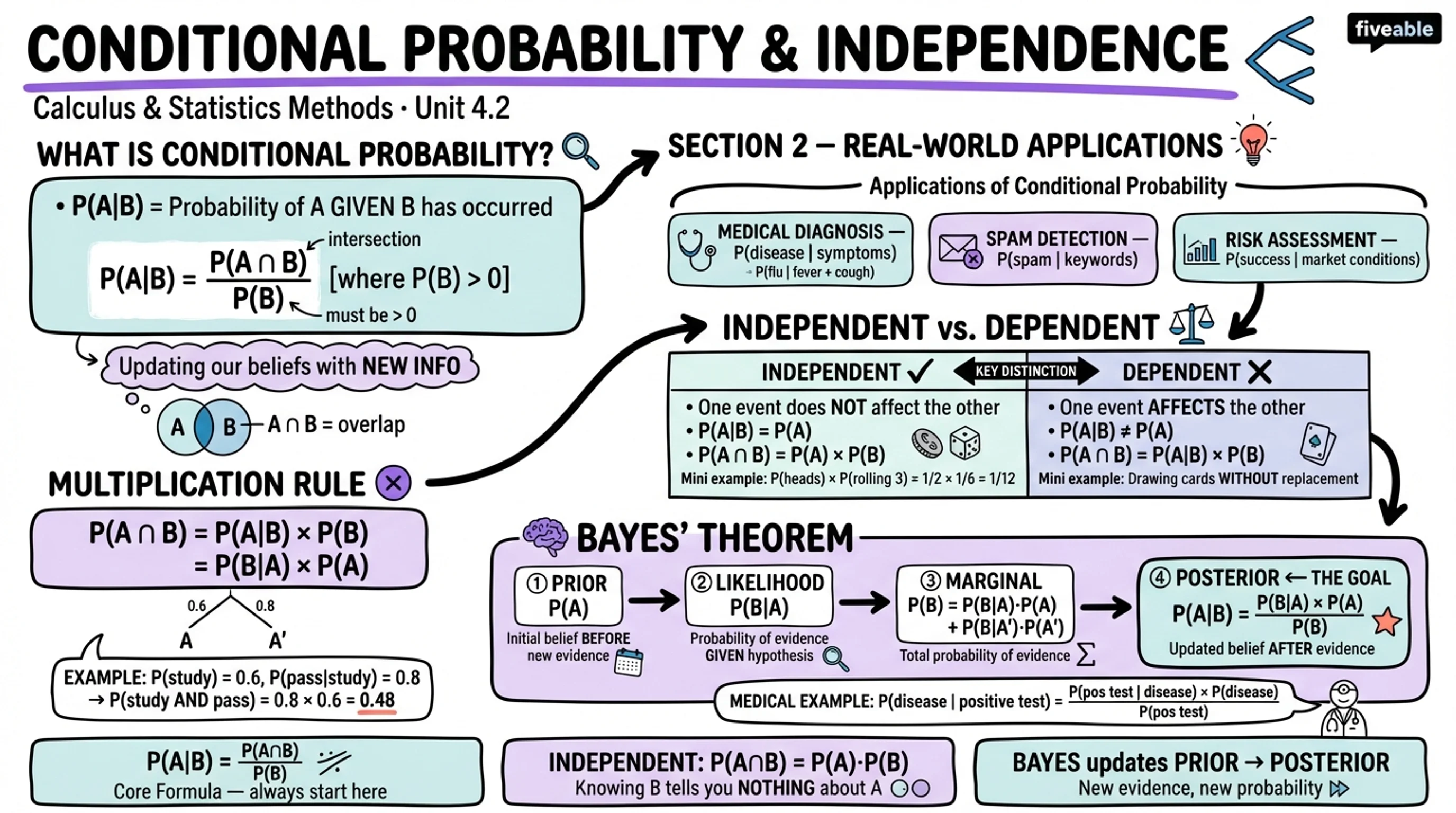 4.2 Conditional Probability and Independence - Calculus and Statistics Methods - Unit 4 visual cheatsheet