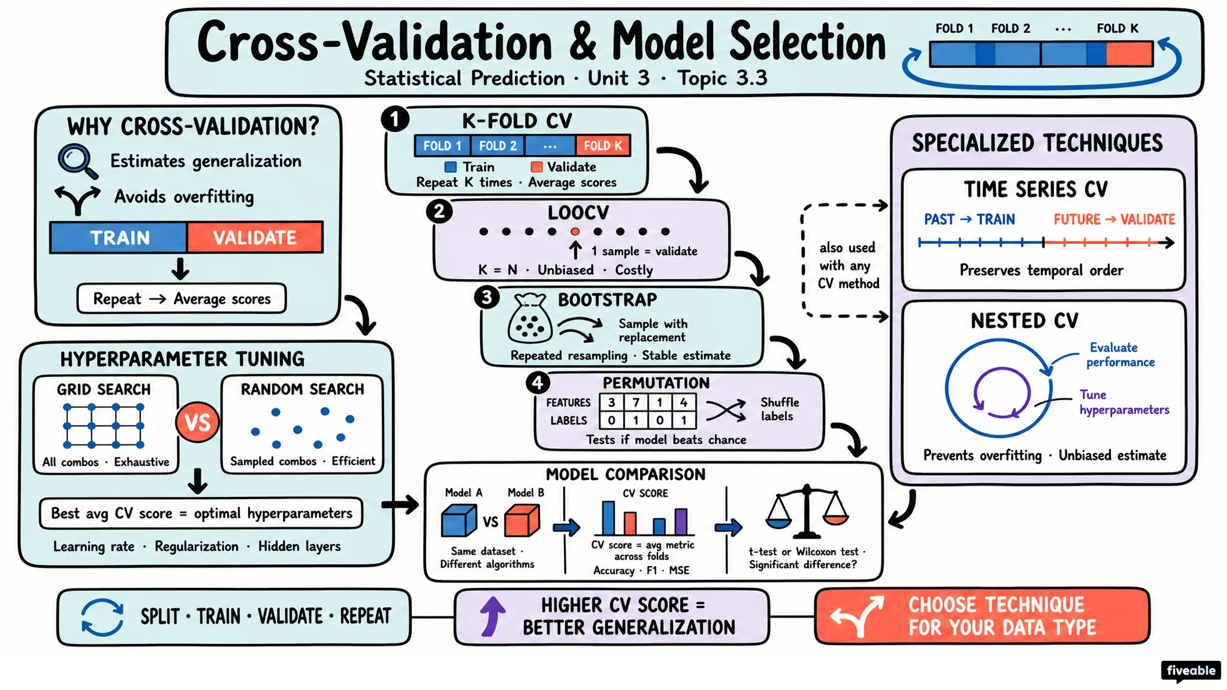 3.3 Cross-Validation Techniques and Model Selection - Statistical Prediction - Unit 3 visual cheatsheet