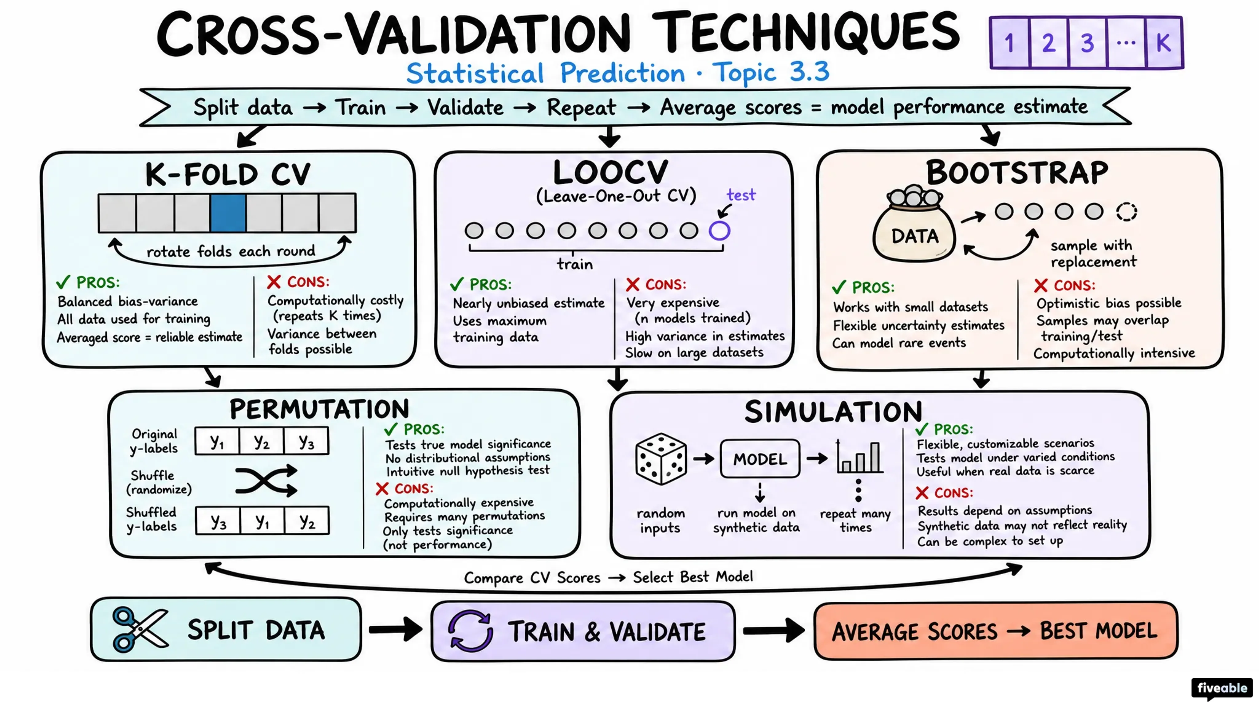 3.3 Cross-Validation Techniques and Model Selection - Statistical Prediction - Unit 3 visual cheatsheet