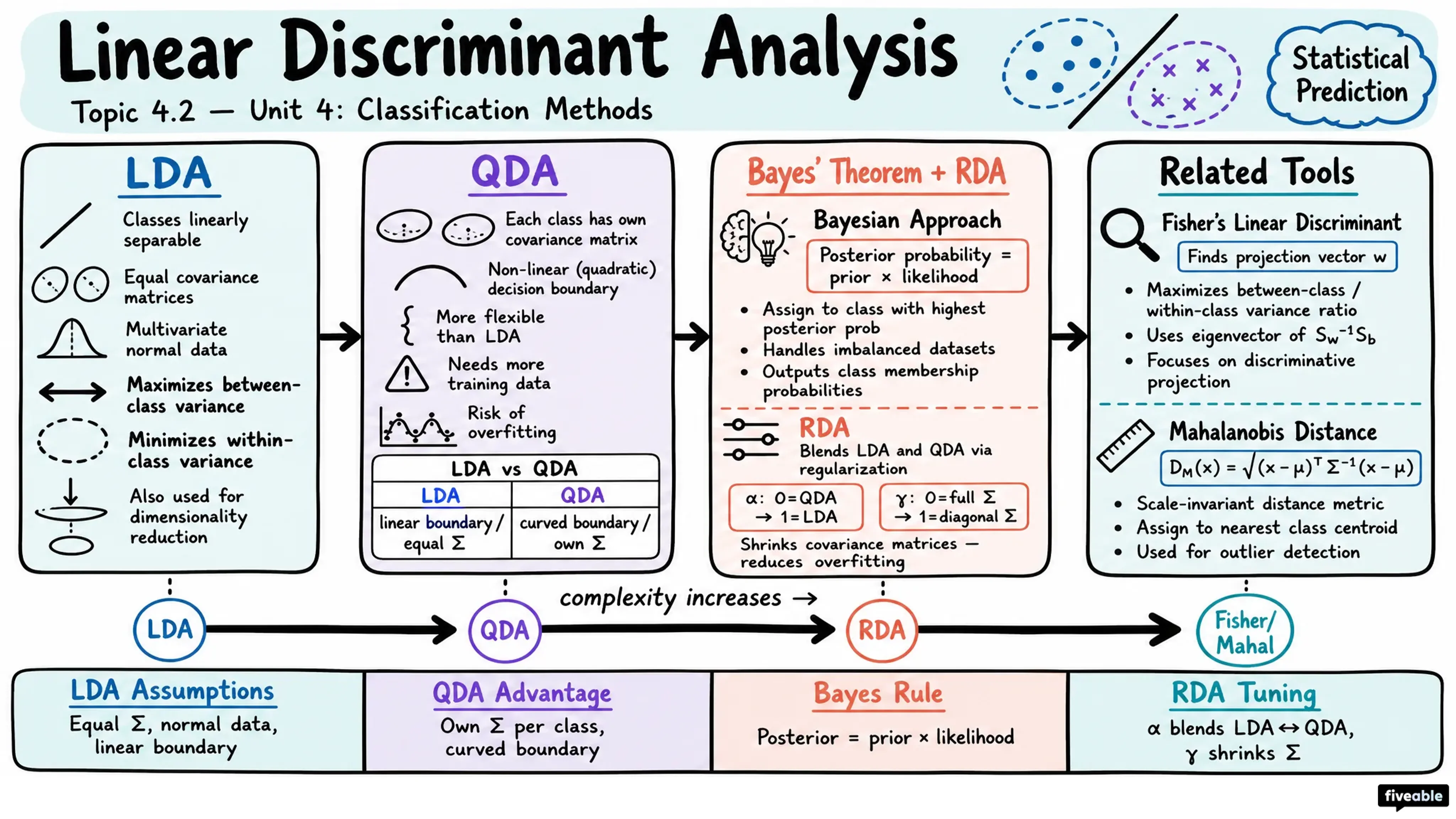 4.2 Linear Discriminant Analysis and Related Techniques - Statistical Prediction - Unit 4 visual cheatsheet