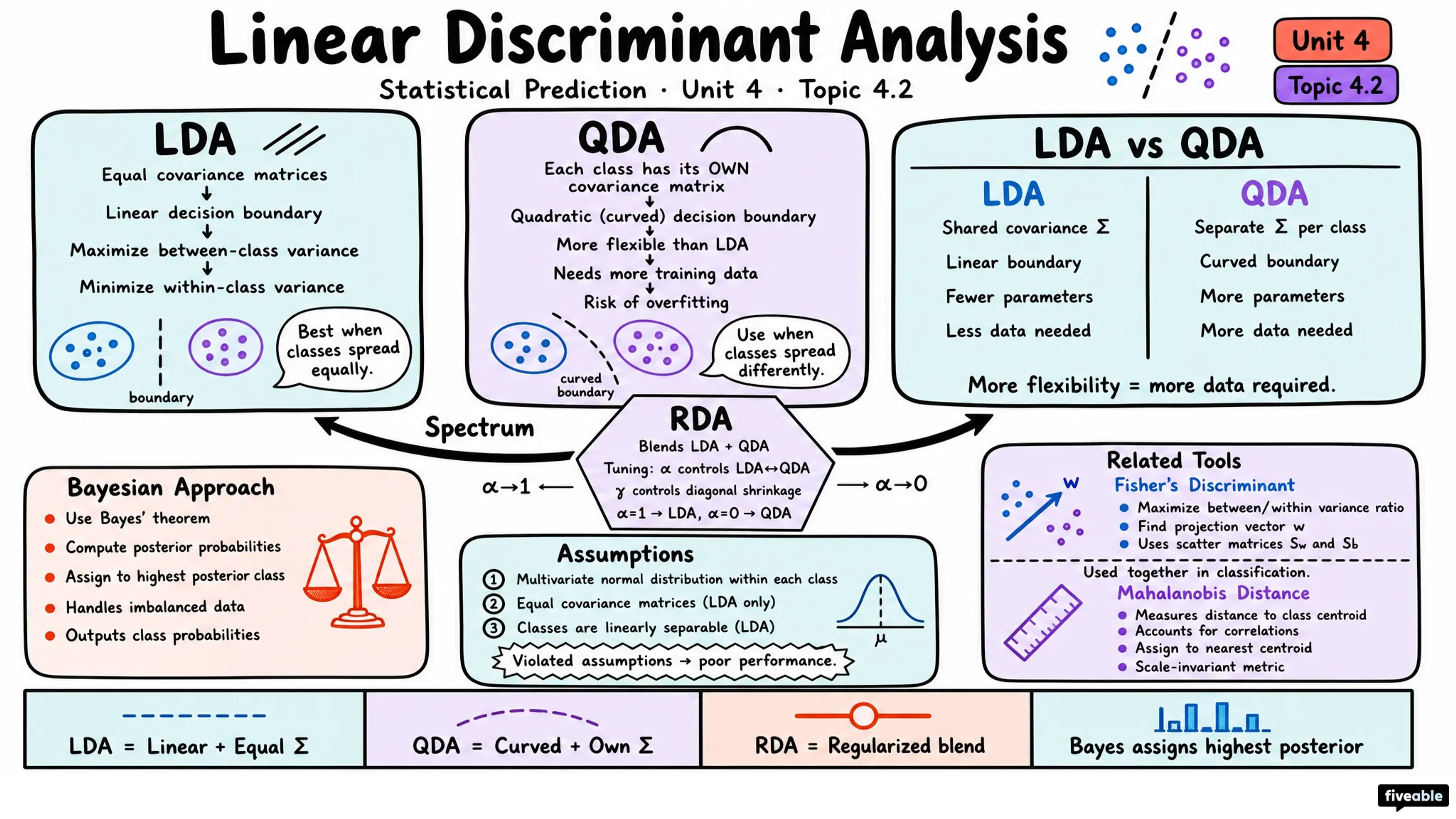 4.2 Linear Discriminant Analysis and Related Techniques - Statistical Prediction - Unit 4 visual cheatsheet