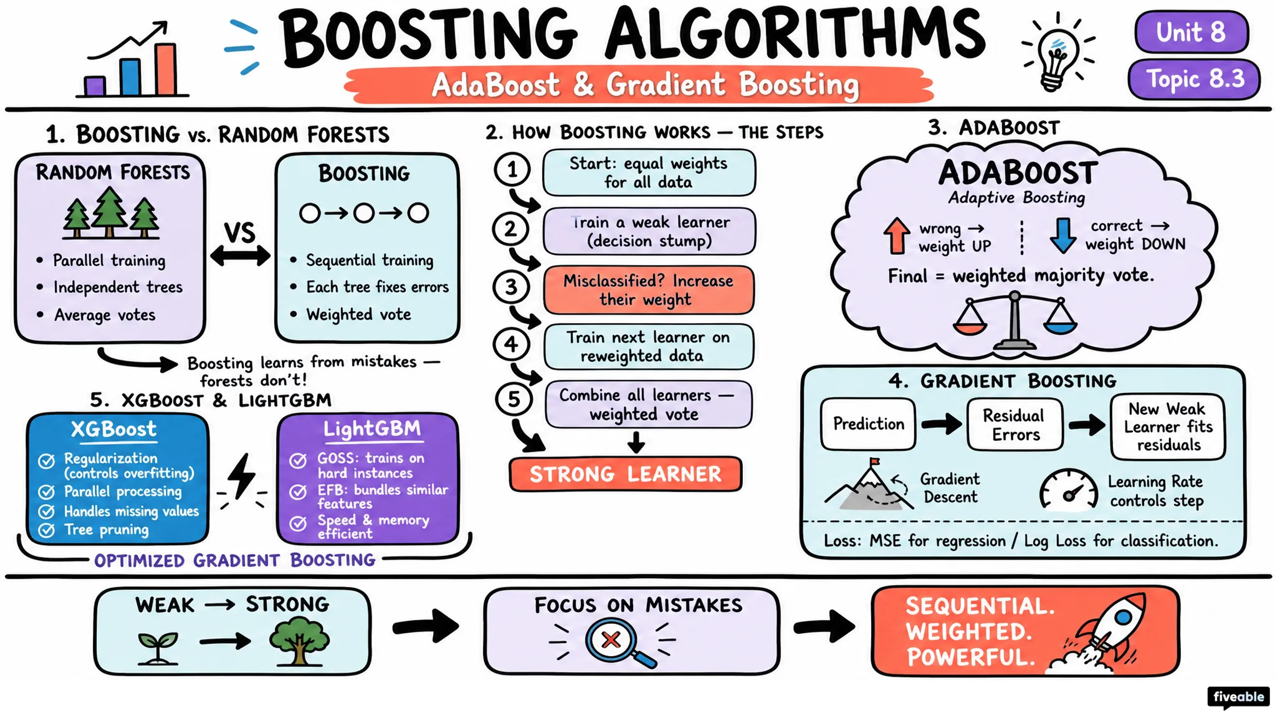8.3 Boosting Algorithms: AdaBoost and Gradient Boosting - Statistical Prediction - Unit 8 visual cheatsheet