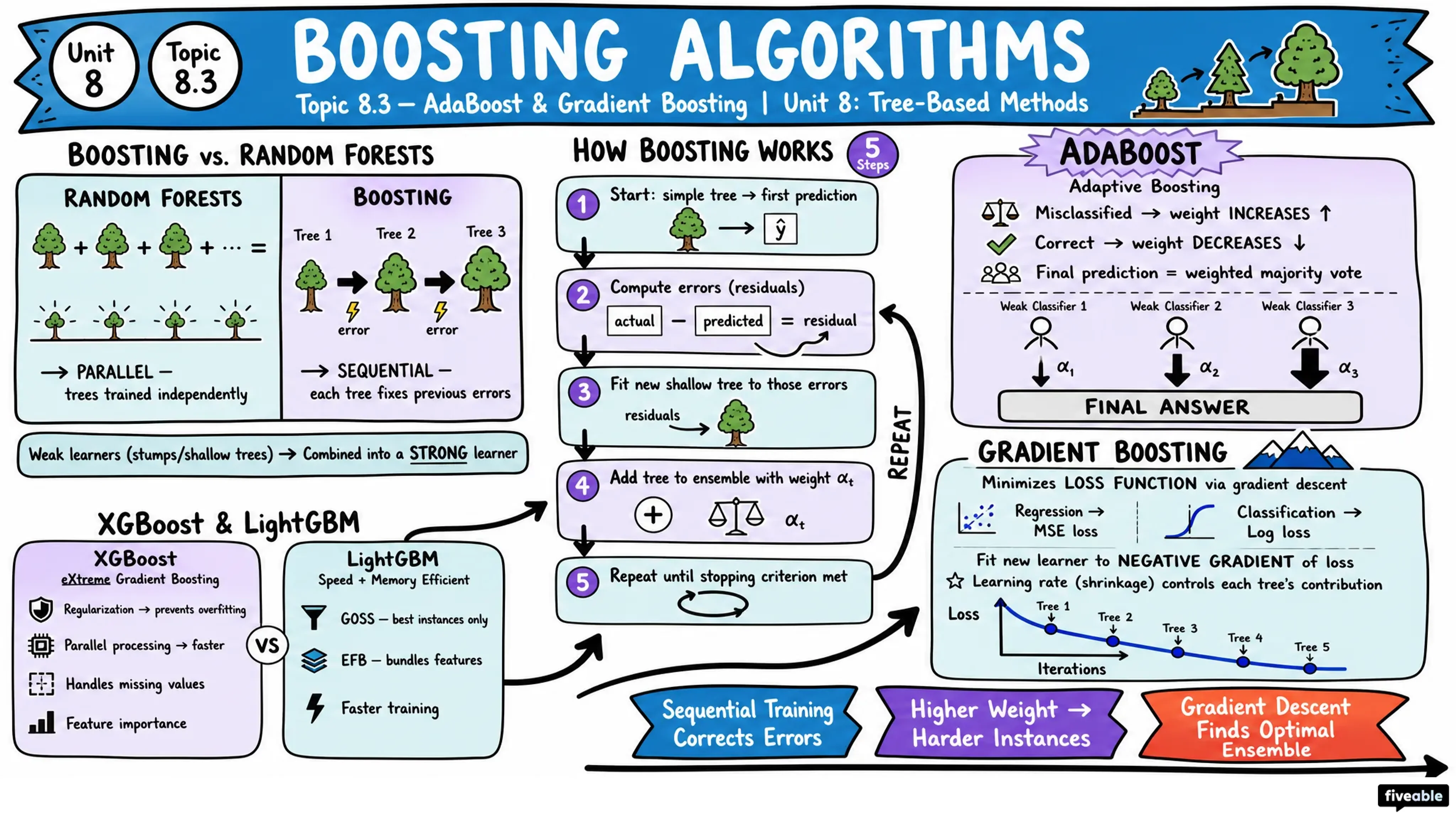 8.3 Boosting Algorithms: AdaBoost and Gradient Boosting - Statistical Prediction - Unit 8 visual cheatsheet