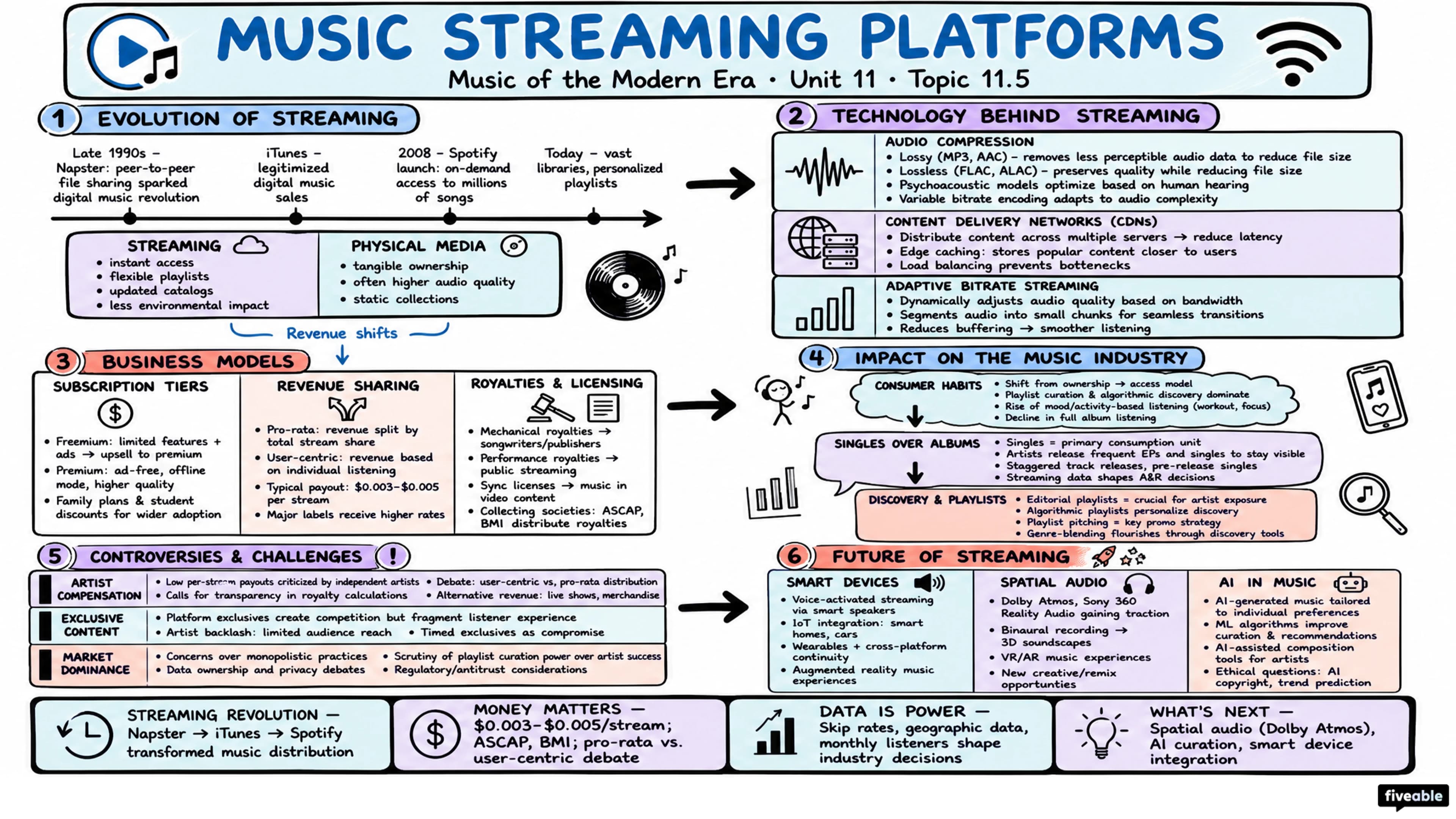 11.5 Music streaming platforms - Music of the Modern Era - Unit 11 visual cheatsheet