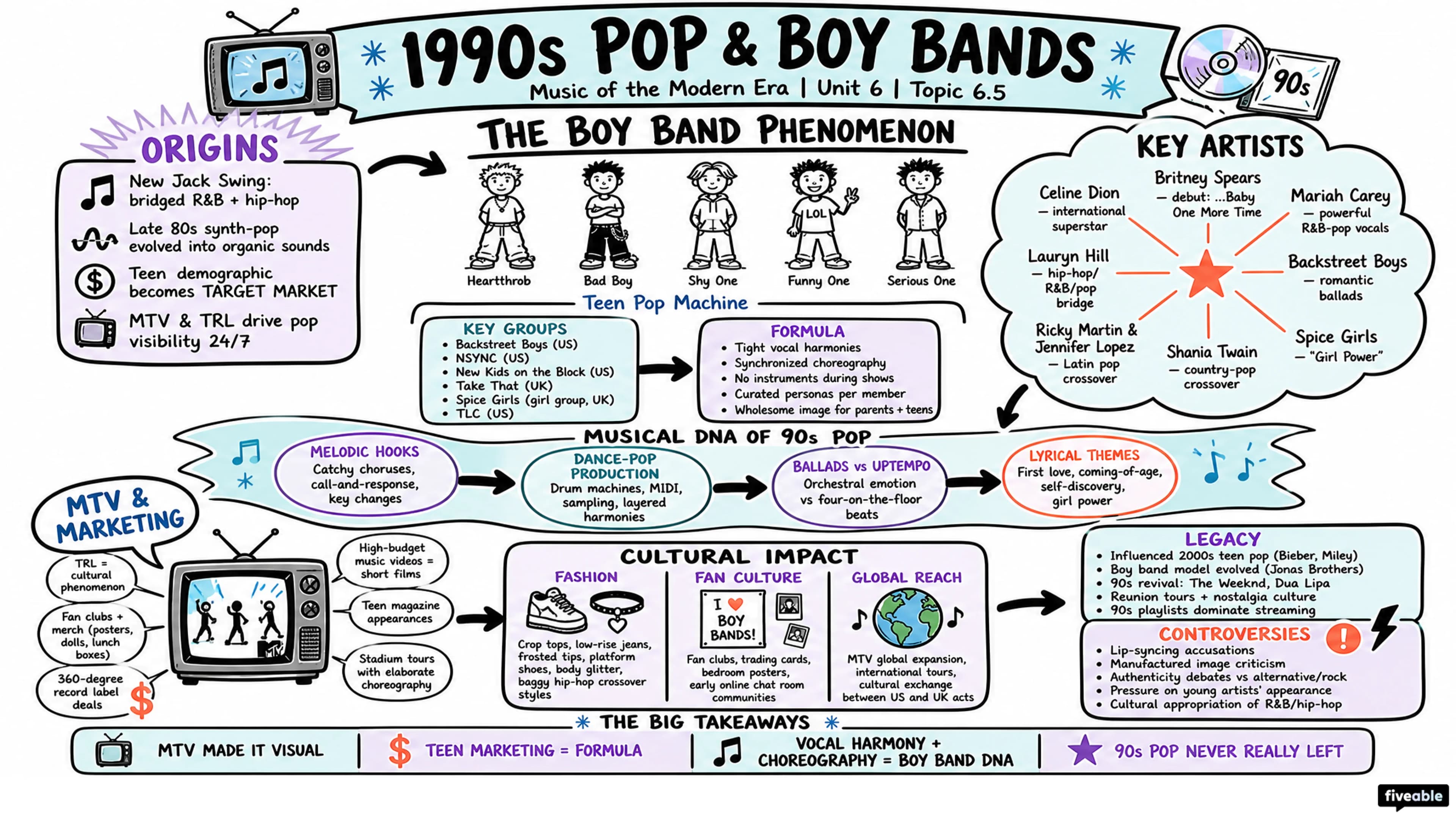 6.5 1990s pop and boy bands - Music of the Modern Era - Unit 6 visual cheatsheet