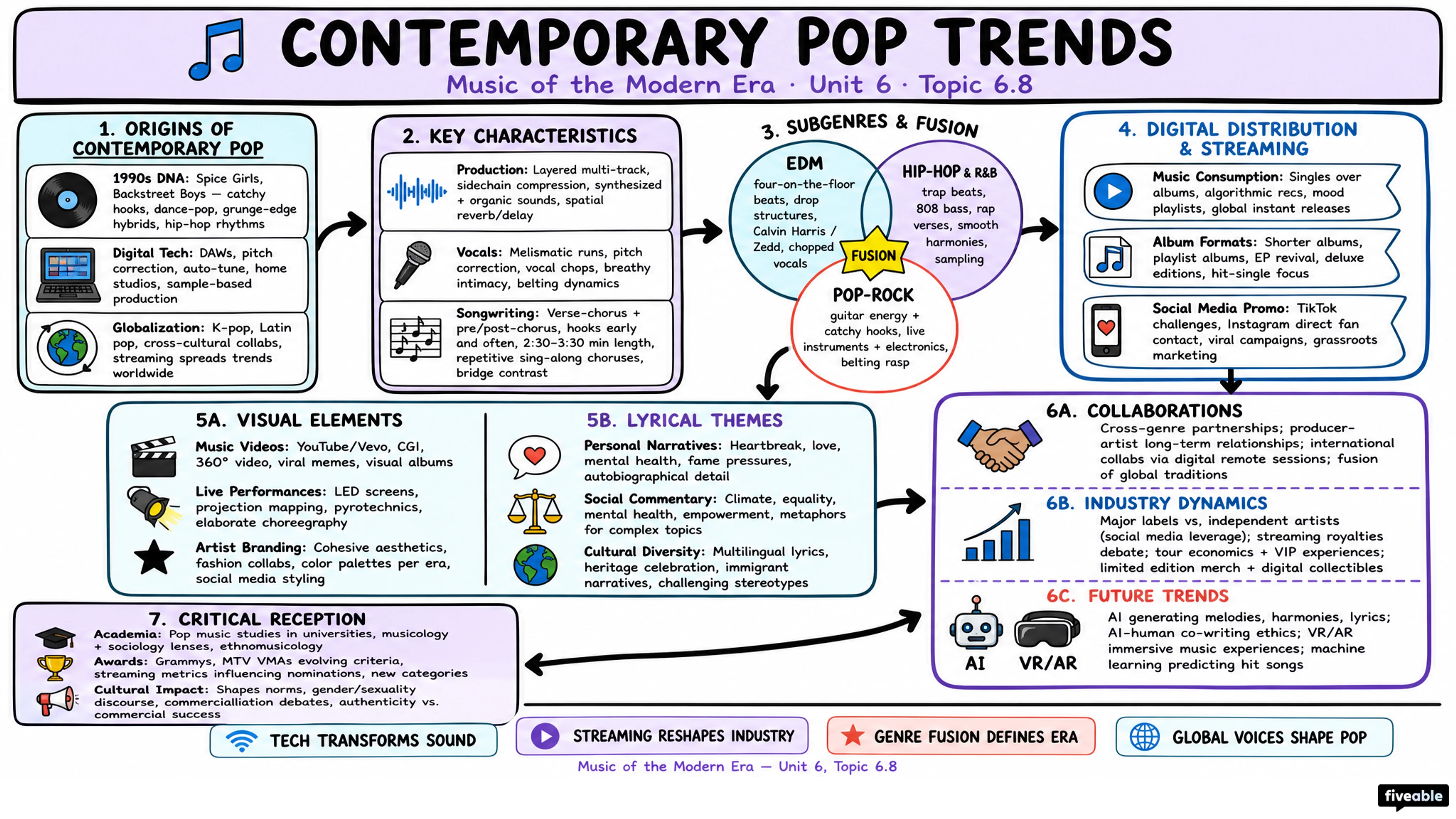 6.8 Contemporary pop trends - Music of the Modern Era - Unit 6 visual cheatsheet