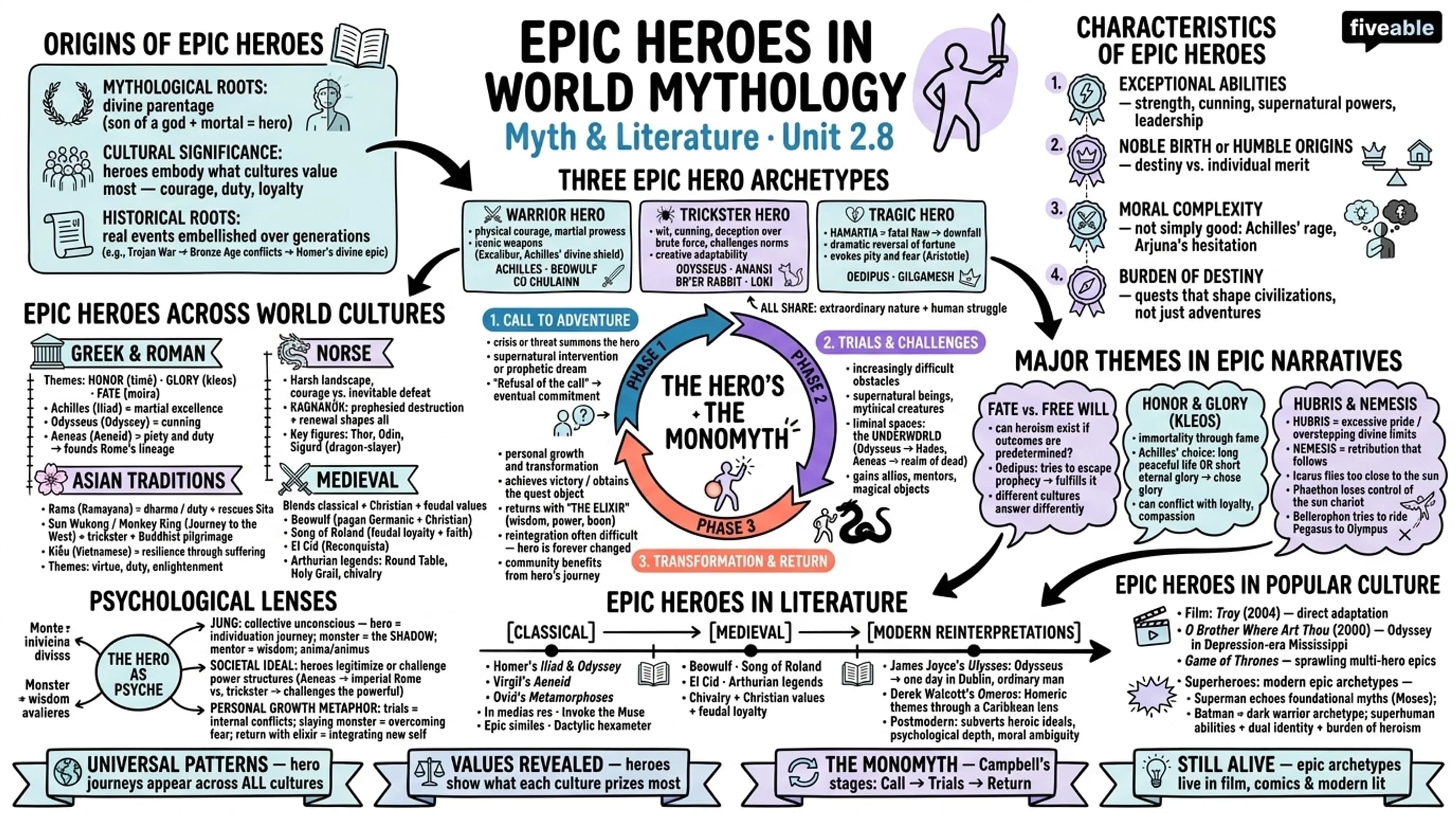 2.8 Epic heroes in world mythology - Myth and Literature - Unit 2 visual cheatsheet