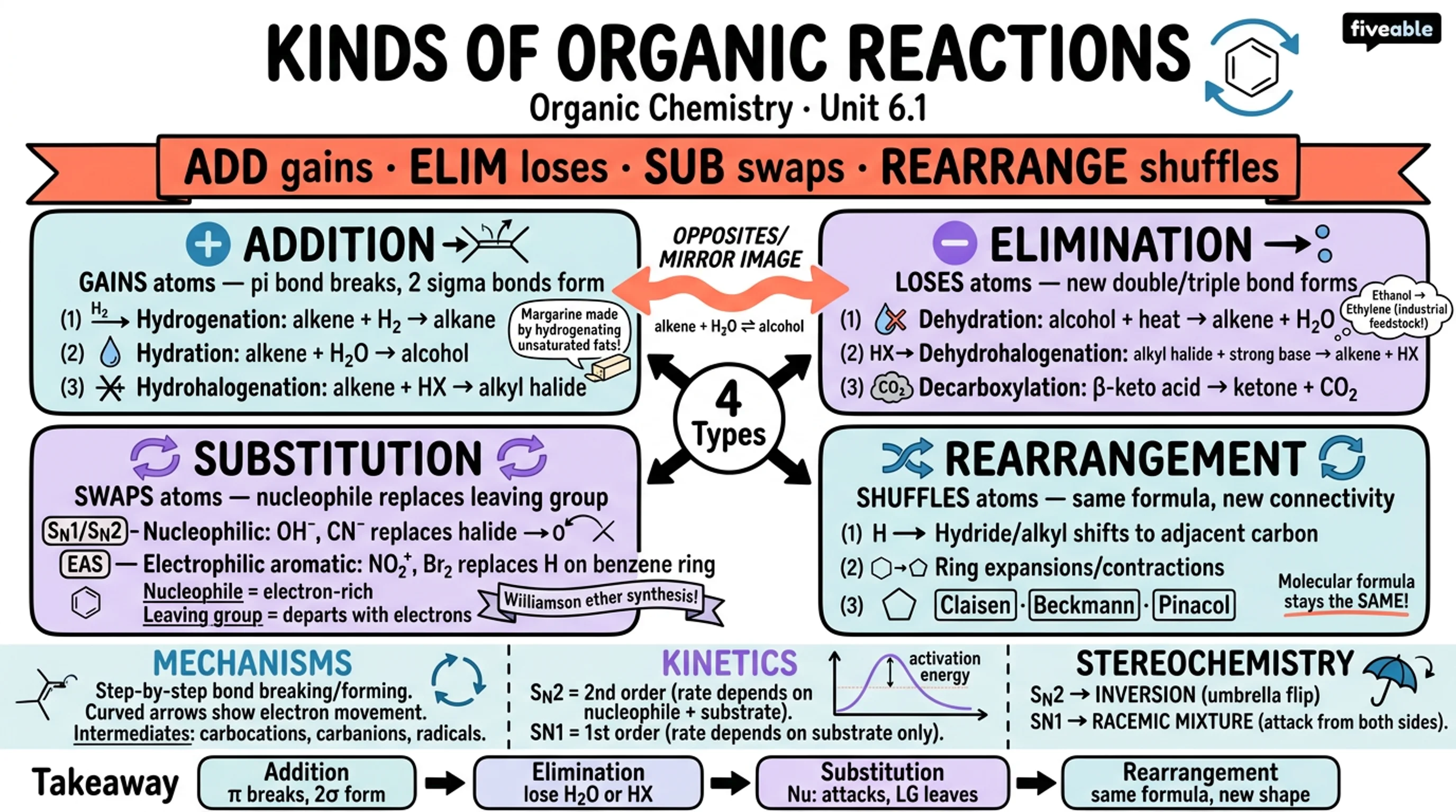 6.1 Kinds of Organic Reactions - Organic Chemistry - Unit 6 visual cheatsheet