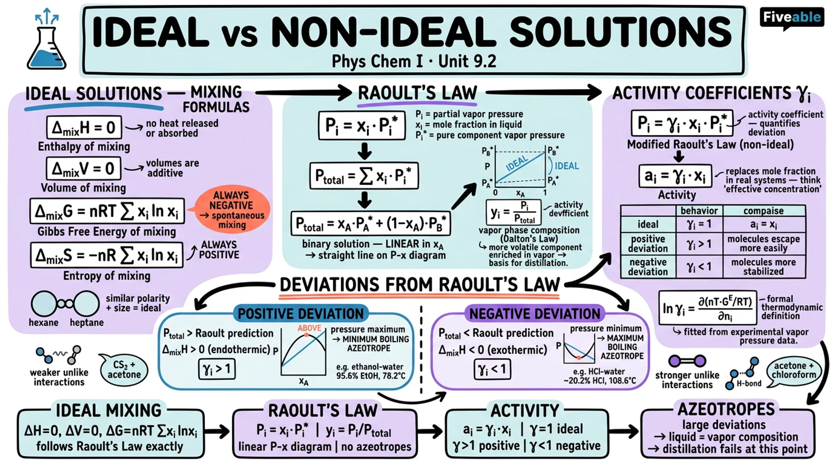 9.2 Ideal and non-ideal solutions - Physical Chemistry I - Unit 9 visual cheatsheet