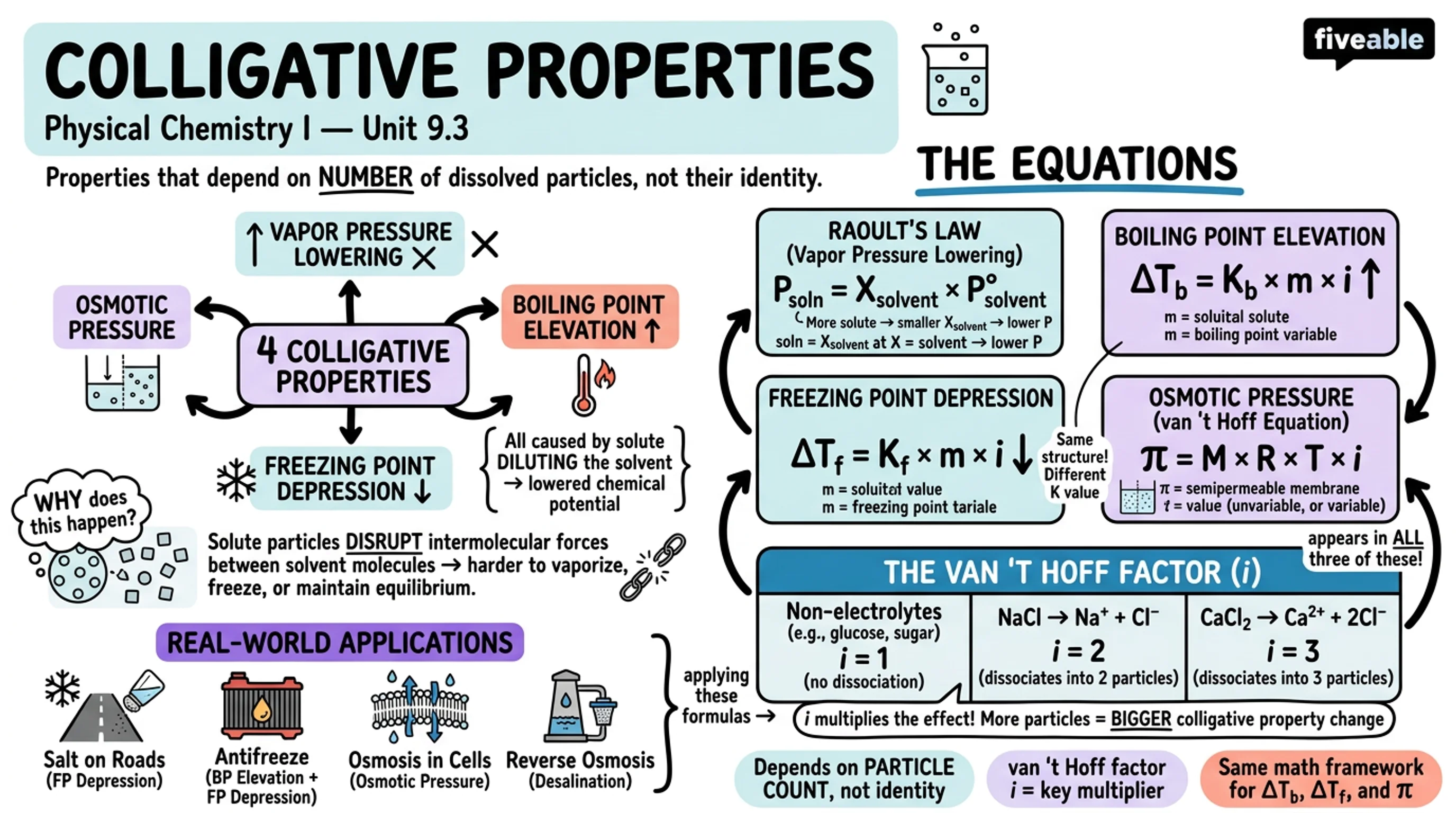 9.3 Colligative properties of solutions - Physical Chemistry I - Unit 9 visual cheatsheet