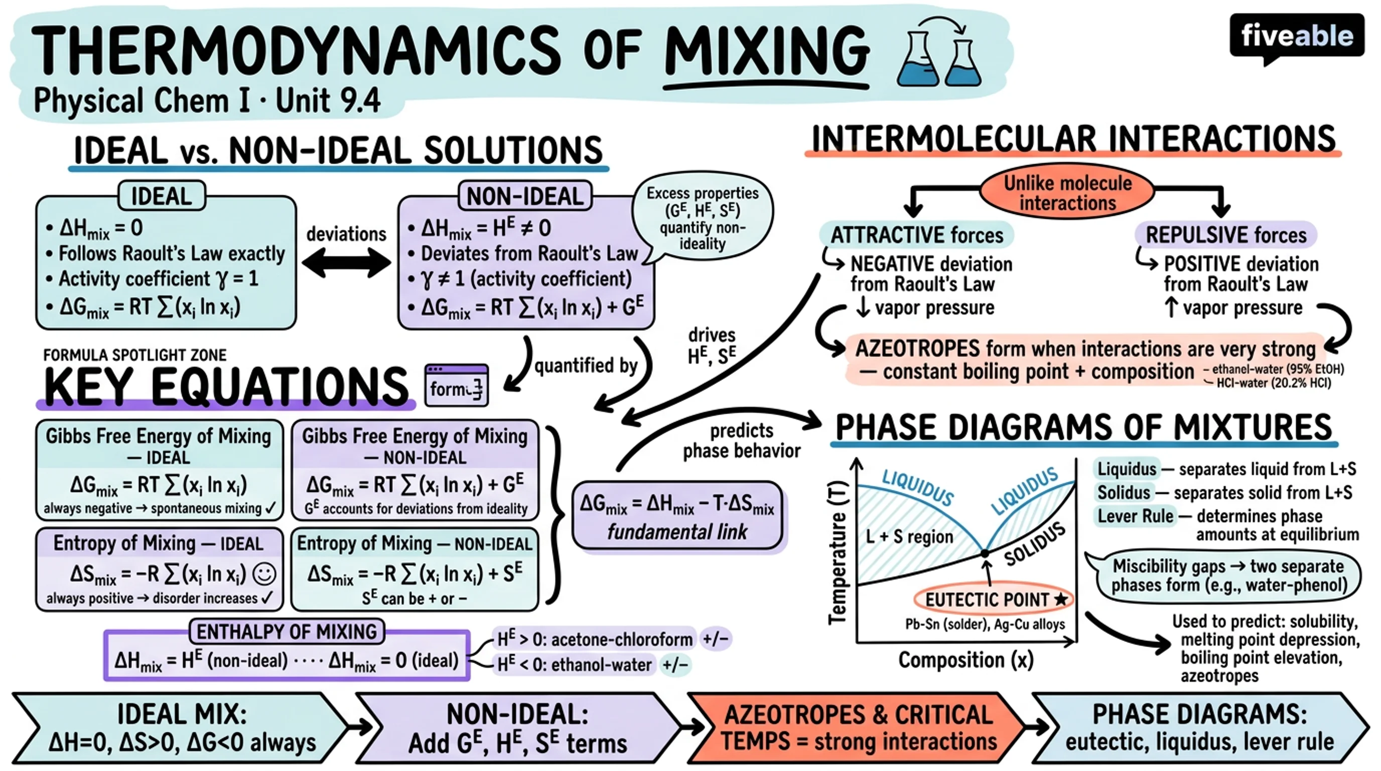 9.4 Thermodynamics of mixing - Physical Chemistry I - Unit 9 visual cheatsheet
