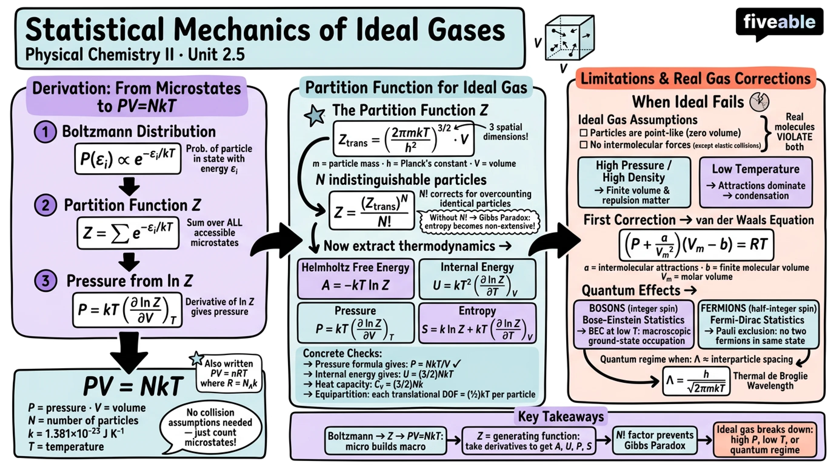 2.5 Statistical Mechanics of Ideal Gases - Physical Chemistry II - Unit 2 visual cheatsheet