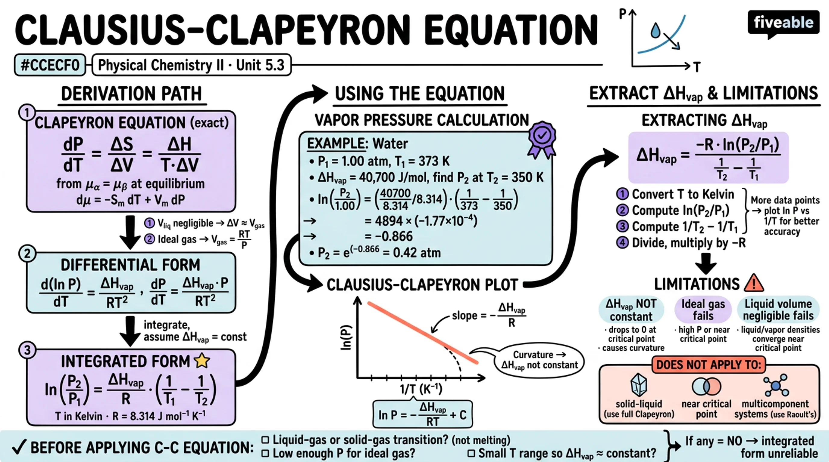 5.3 Clausius-Clapeyron Equation - Physical Chemistry II - Unit 5 visual cheatsheet
