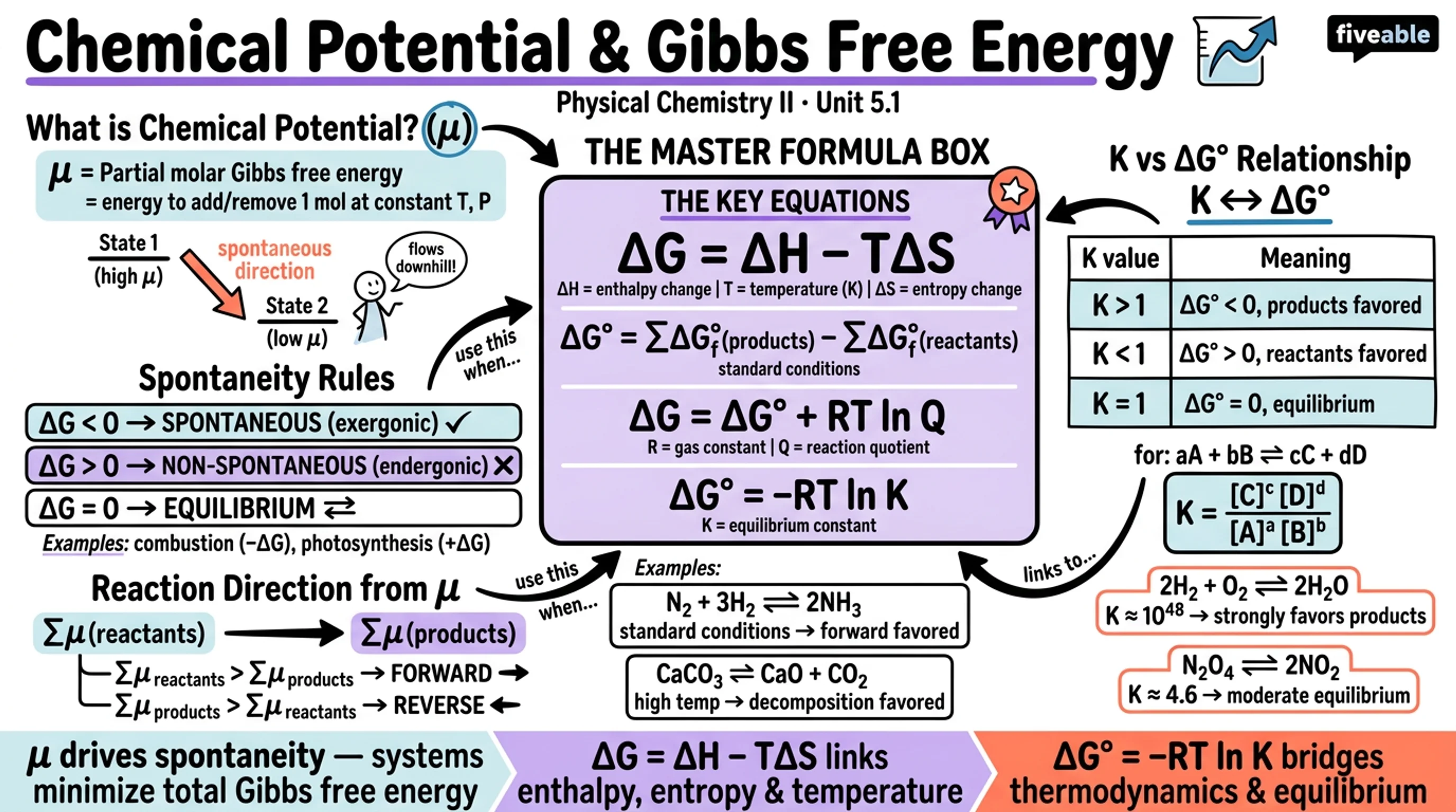5.1 Chemical Potential and Gibbs Free Energy - Physical Chemistry II - Unit 5 visual cheatsheet