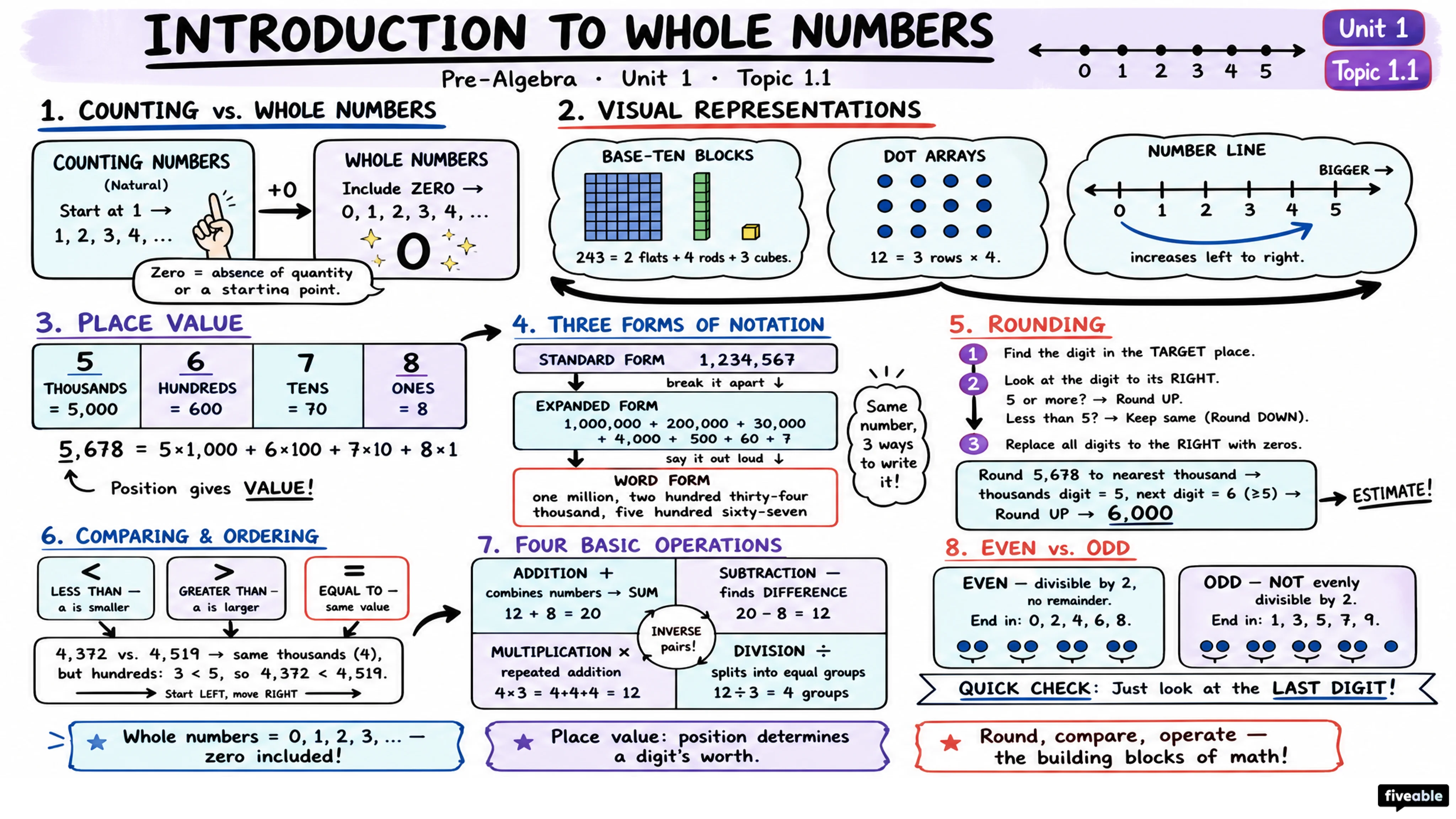 1.1 Introduction to Whole Numbers - Pre-Algebra - Unit 1 visual cheatsheet