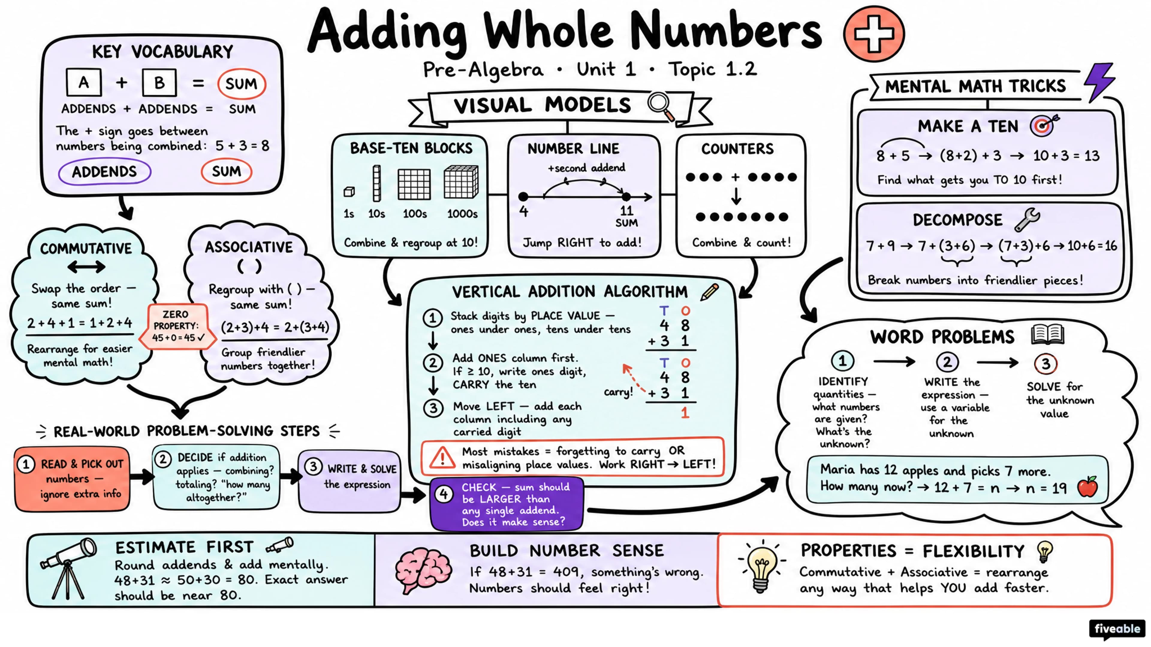 1.2 Add Whole Numbers - Pre-Algebra - Unit 1 visual cheatsheet