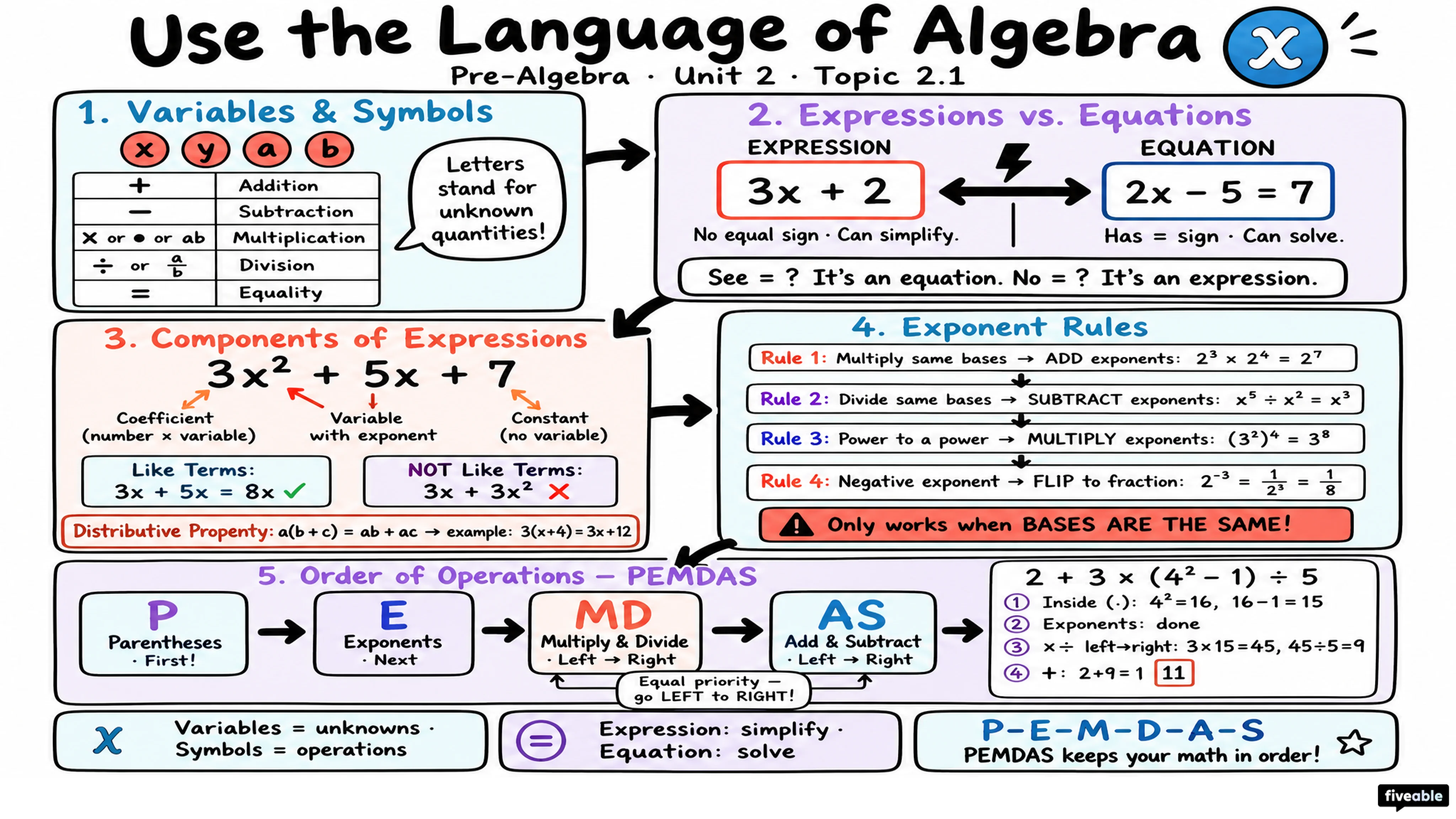 2.1 Use the Language of Algebra - Pre-Algebra - Unit 2 visual cheatsheet